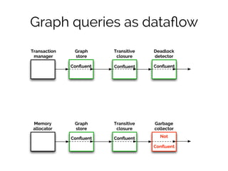 Graph queries as dataflow 
Graph 
store 
Memory 
allocator 
Transitive 
closure 
Garbage 
collector 
Confluent Not 
Conflu...