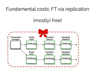 Fundamental costs: FT via replication 
(mostly) free! 
Graph 
store 
Transaction 
manager 
Transitive 
closure 
Deadlock 
...
