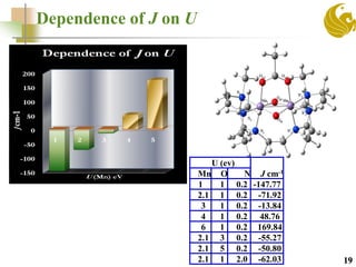 Dependence of J on U
19
U (ev)
J cm-1Mn O N
1 1 0.2 -147.77
2.1 1 0.2 -71.92
3 1 0.2 -13.84
4 1 0.2 48.76
6 1 0.2 169.84
2.1 3 0.2 -55.27
2.1 5 0.2 -50.80
2.1 1 2.0 -62.03
 