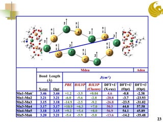 23
Mdea Adea
Bond Length
(Å)
J(cm-1)
X-ray Opt
PBE B3LYP B3LYP
(Cluster)
DFT+U
(X-ray)
DFT+U
(Opt)
DFT+U
(Opt)
Mn1-Mn6΄ 3.46 3.44 +1.2 -3.5 +0.04 4.6 -0.8 -2.38
Mn1-Mn2 3.21 3.21 -6.0 -5.6 -2.8 -20.8 -3.7 -23.93
Mn2-Mn3 3.15 3.18 -14.9 -2.5 -9.2 -26.8 -23.5 -31.02
Mn3-Mn4 3.17 3.17 +10.9 +6.3 +7.0 50.5 44.0 57.58
Mn4-Mn5 3.18 3.15 +9.2 +5.4 +8.0 56.9 54.1 45.89
Mn5-Mn6 3.20 3.21 -5.4 -5.9 -5.0 -13.6 -14.2 -35.48
 