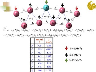 J8
S=-2(Mn+3)
S=2 (Mn+3)
S=5/2(Mn+3)
)SS(J)SSSS(J)SSSS(J)SSSS(J
)SSSS(J)SSSS(J)SSSS(J)SSSS(JH
648783275654667435
57534684238921279311



Mn-Mn
Ǻ
J
(cm-1)
J1 3.35 7.48
J2 2.95 -16.87
J3 3.53 1.14
J4 3.43 25.07
J5 3.21 7.92
J6 3.38 3.15
J7 3.46 4.02
J8 2.86 27.32
 