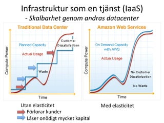 Utan	
  elasTcitet	
  
-­‐  Förlorar	
  kunder	
  
-­‐  Låser	
  onödigt	
  mycket	
  kapital	
  
Med	
  elasTcitet	
  
Infrastruktur	
  som	
  en	
  tjänst	
  (IaaS)	
  	
  
-­‐	
  Skalbarhet	
  genom	
  andras	
  datacenter	
  
 