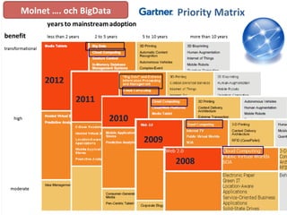 Molnet	
  ….	
  och	
  BigData	
  
 