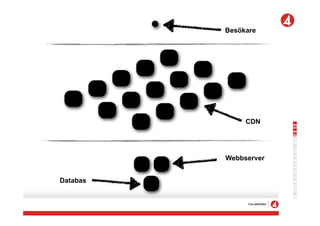 Besökare




               CDN




          Webbserver


Databas
 