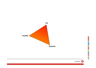 Tid




Kvalitet




                 Kostnad
 