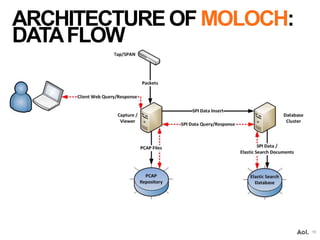 ARCHITECTUREOF MOLOCH:
MULTINODE WITH CLUSTER
16
 