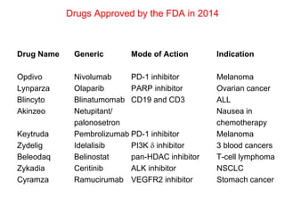 Drugs Approved by the FDA in 2014
Drug Name Generic Mode of Action Indication
Opdivo Nivolumab PD-1 inhibitor Melanoma
Lyn...