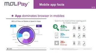 Mobile app facts
App dominates browser in mobiles
3/13