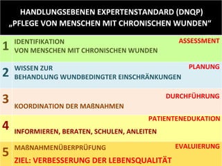 ASSESSMENT PLANUNG DURCHFÜHRUNG PATIENTENEDUKATION EVALUIERUNG HANDLUNGSEBENEN EXPERTENSTANDARD (DNQP)  „ PFLEGE VON MENSCHEN MIT CHRONISCHEN WUNDEN“  1 IDENTIFIKATION  VON MENSCHEN MIT CHRONISCHEN WUNDEN  2 WISSEN ZUR  BEHANDLUNG WUNDBEDINGTER EINSCHRÄNKUNGEN 3 KOORDINATION DER MAßNAHMEN   4 INFORMIEREN, BERATEN, SCHULEN, ANLEITEN  5 MAßNAHMENÜBERPRÜFUNG  ZIEL: VERBESSERUNG DER LEBENSQUALITÄT 