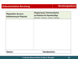 © Gonda Bauernfeind & Steve Strupeit  Datum:   Handzeichen: Dokumentation Beratung Beratungsebene 