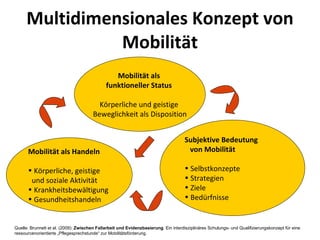 Multidimensionales Konzept von Mobilität Subjektive Bedeutung    von Mobilität   Selbstkonzepte  Strategien  Ziele  Bedürfnisse  Mobilität als Handeln   Körperliche, geistige  und soziale Aktivität Krankheitsbewältigung  Gesundheitshandeln Mobilität als  funktioneller Status   Körperliche und geistige  Beweglichkeit als Disposition Quelle: Brunnett et al. (2009):  Zwischen Fallarbeit und Evidenzbasierung . Ein interdisziplinäres Schulungs- und Qualifizierungskonzept für eine ressourcenorientierte „Pflegesprechstunde“ zur Mobilitätsförderung.  Mobilität als  funktioneller Status Körperliche + geistige  Beweglichkeit als  Disposition Mobilität als Handeln Körperliche, geistige  und psychische Aktivität  Krankheitsbewältigung Gesundheitshandeln Subjektive Bedeutung  von Mobilität Selbstkonzepte  Strategien  Ziele, Bedürfnisse Motive 