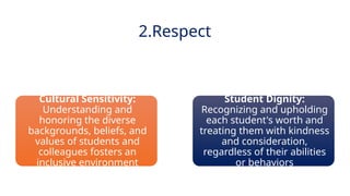 INNOVATIVE PEDAGOGY AND DIGITAL INTEGRATION AUGUST 2024
2.Respect
Cultural Sensitivity:
Understanding and
honoring the diverse
backgrounds, beliefs, and
values of students and
colleagues fosters an
inclusive environment
Student Dignity:
Recognizing and upholding
each student's worth and
treating them with kindness
and consideration,
regardless of their abilities
or behaviors
 