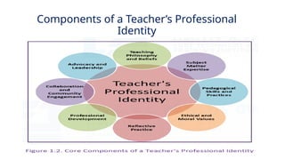 Components of a Teacher’s Professional
Identity
 