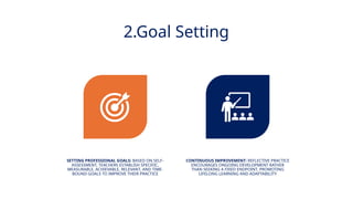 INNOVATIVE PEDAGOGY AND DIGITAL INTEGRATION AUGUST 2024
2.Goal Setting
SETTING PROFESSIONAL GOALS: BASED ON SELF-
ASSESSMENT, TEACHERS ESTABLISH SPECIFIC,
MEASURABLE, ACHIEVABLE, RELEVANT, AND TIME-
BOUND GOALS TO IMPROVE THEIR PRACTICE
CONTINUOUS IMPROVEMENT: REFLECTIVE PRACTICE
ENCOURAGES ONGOING DEVELOPMENT RATHER
THAN SEEKING A FIXED ENDPOINT, PROMOTING
LIFELONG LEARNING AND ADAPTABILITY
 
