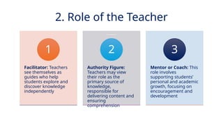INNOVATIVE PEDAGOGY AND DIGITAL INTEGRATION AUGUST 2024
Facilitator: Teachers
see themselves as
guides who help
students explore and
discover knowledge
independently
1
Authority Figure:
Teachers may view
their role as the
primary source of
knowledge,
responsible for
delivering content and
ensuring
comprehension
2
Mentor or Coach: This
role involves
supporting students’
personal and academic
growth, focusing on
encouragement and
development
3
2. Role of the Teacher
 