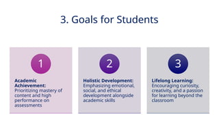 INNOVATIVE PEDAGOGY AND DIGITAL INTEGRATION AUGUST 2024
3. Goals for Students
Academic
Achievement:
Prioritizing mastery of
content and high
performance on
assessments
1
Holistic Development:
Emphasizing emotional,
social, and ethical
development alongside
academic skills
2
Lifelong Learning:
Encouraging curiosity,
creativity, and a passion
for learning beyond the
classroom
3
 