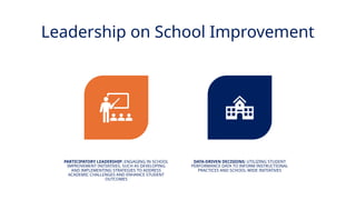 INNOVATIVE PEDAGOGY AND DIGITAL INTEGRATION AUGUST 2024
Leadership on School Improvement
PARTICIPATORY LEADERSHIP: ENGAGING IN SCHOOL
IMPROVEMENT INITIATIVES, SUCH AS DEVELOPING
AND IMPLEMENTING STRATEGIES TO ADDRESS
ACADEMIC CHALLENGES AND ENHANCE STUDENT
OUTCOMES
DATA-DRIVEN DECISIONS: UTILIZING STUDENT
PERFORMANCE DATA TO INFORM INSTRUCTIONAL
PRACTICES AND SCHOOL-WIDE INITIATIVES
 