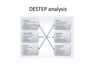 DESTEP analysis 
 