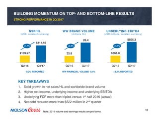 12
Note: 2016 volume and earnings results are pro forma
BUILDING MOMENTUM ON TOP- AND BOTTOM-LINE RESULTS
STRONG PERFORMANCE IN 2Q 2017
KEY TAKEAWAYS
1. Solid growth in net sales/HL and worldwide brand volume
2. Higher net income, underlying income and underlying EBITDA
3. Underlying FCF more than tripled versus 1st half 2016 (actual)
4. Net debt reduced more than $522 million in 2nd quarter
$109.27
$111.10
Q2'16 Q2'17
25.8
26.4
Q2'16 Q2'17
$761.8
$805.3
Q2'16 Q2'17
-0.2% REPORTED +4.2% REPORTEDWW FINANCIAL VOLUME -0.4%
WW BRAND VOLUME
(millions HL)
UNDERLYING EBITDA
(USD millions, constant currency)
NSR/HL
(USD, constant currency)
+2.3% +5.7%+1.7%
 