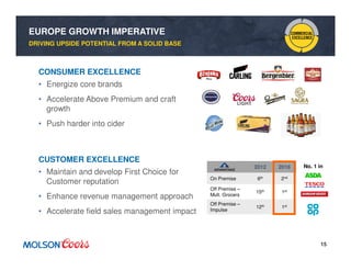 15
2012 2016
On Premise 6th 2nd
Off Premise –
Mult. Grocers
15th 1st
Off Premise –
Impulse
12th 1st
EUROPE GROWTH IMPERATIVE
CONSUMER EXCELLENCE
• Energize core brands
• Accelerate Above Premium and craft
growth
• Push harder into cider
CUSTOMER EXCELLENCE
• Maintain and develop First Choice for
Customer reputation
• Enhance revenue management approach
• Accelerate field sales management impact
DRIVING UPSIDE POTENTIAL FROM A SOLID BASE
No. 1 in
 