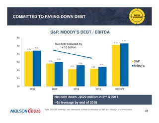 23
0x
1x
2x
3x
4x
5x
6x
2012 2013 2014 2015 2016 PF
S&P
Moody's
2.4x
Net debt down ~$522 million in 2nd Q 2017
~4x leverage by end of 2018
Note: 2016 PF leverage ratio represents company estimates for S&P and Moody’s pro forma ratios.
S&P, MOODY’S DEBT / EBITDA
Net debt reduced by
+1.5 billion
4.3x
2.8x
2.1x 2.2x
5.1x
5.3x
2.6x
3.0x
4.4x
COMMITTED TO PAYING DOWN DEBT
 