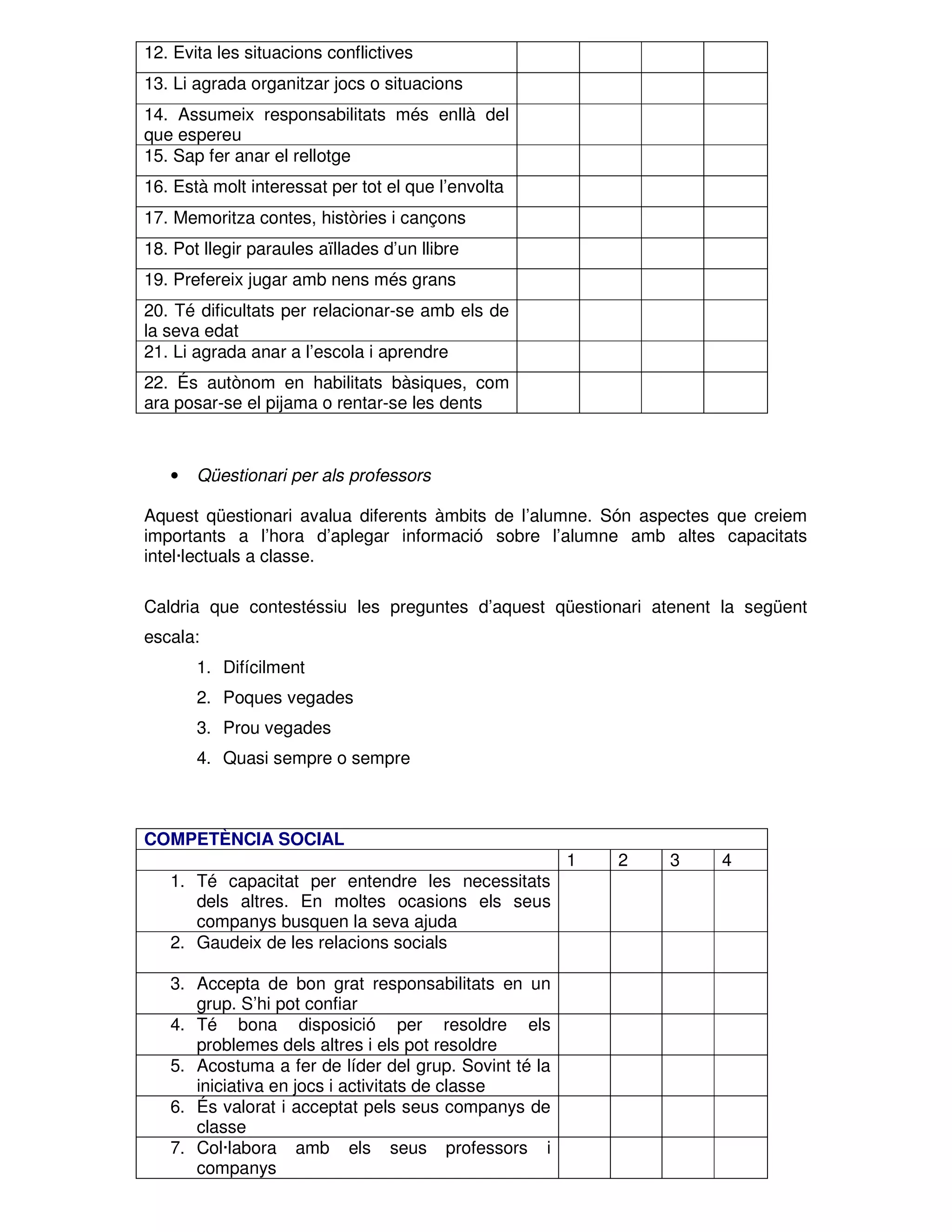 12. Evita les situacions conflictives
13. Li agrada organitzar jocs o situacions
14. Assumeix responsabilitats més enllà del
que espereu
15. Sap fer anar el rellotge
16. Està molt interessat per tot el que l’envolta
17. Memoritza contes, històries i cançons
18. Pot llegir paraules aïllades d’un llibre
19. Prefereix jugar amb nens més grans
20. Té dificultats per relacionar-se amb els de
la seva edat
21. Li agrada anar a l’escola i aprendre
22. És autònom en habilitats bàsiques, com
ara posar-se el pijama o rentar-se les dents

•

Qüestionari per als professors

Aquest qüestionari avalua diferents àmbits de l’alumne. Són aspectes que creiem
importants a l’hora d’aplegar informació sobre l’alumne amb altes capacitats
intel·lectuals a classe.
Caldria que contestéssiu les preguntes d’aquest qüestionari atenent la següent
escala:
1. Difícilment
2. Poques vegades
3. Prou vegades
4. Quasi sempre o sempre

COMPETÈNCIA SOCIAL
1
1. Té capacitat per entendre les necessitats
dels altres. En moltes ocasions els seus
companys busquen la seva ajuda
2. Gaudeix de les relacions socials
3. Accepta de bon grat responsabilitats en un
grup. S’hi pot confiar
4. Té bona disposició per resoldre els
problemes dels altres i els pot resoldre
5. Acostuma a fer de líder del grup. Sovint té la
iniciativa en jocs i activitats de classe
6. És valorat i acceptat pels seus companys de
classe
7. Col·labora amb els seus professors i
companys

2

3

4

 
