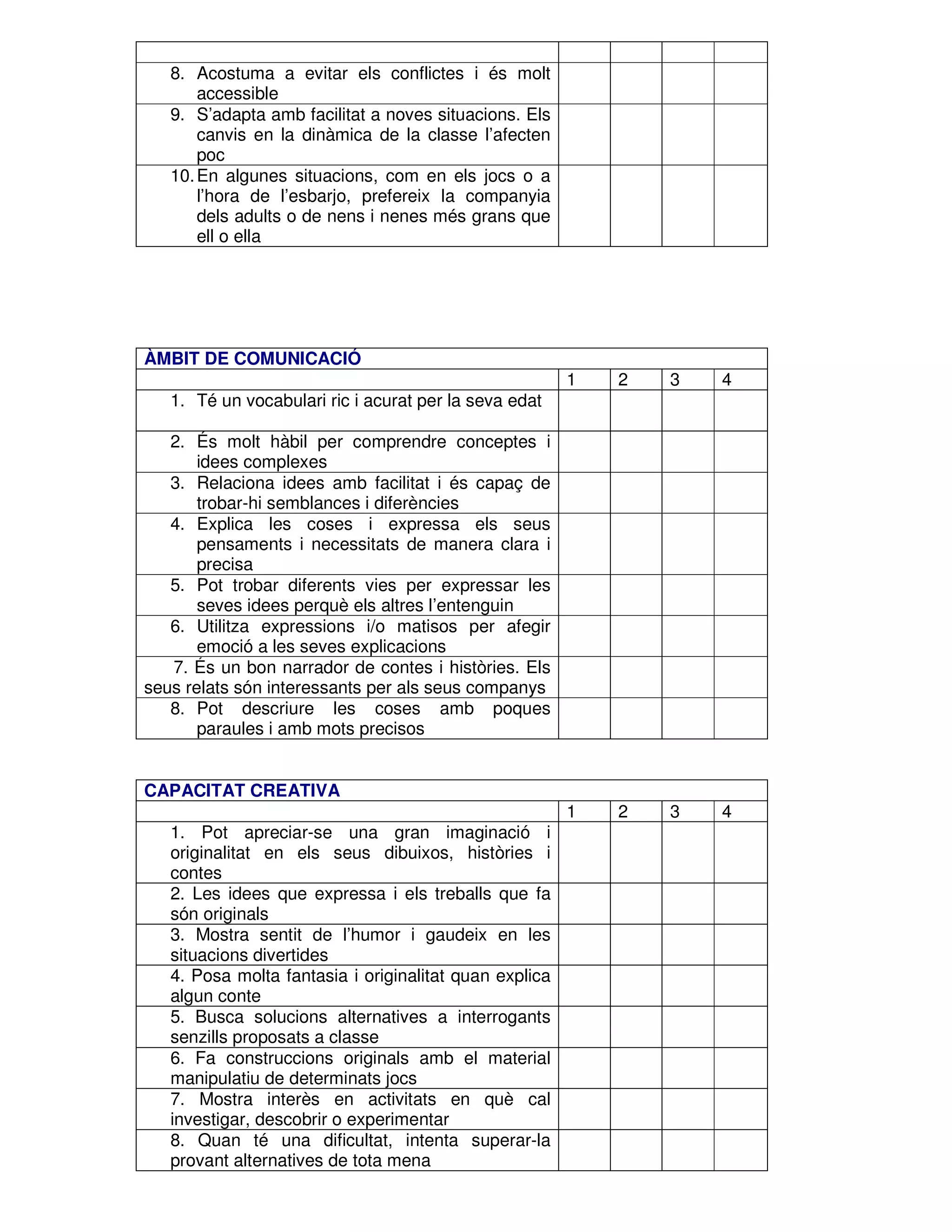 8. Acostuma a evitar els conflictes i és molt
accessible
9. S’adapta amb facilitat a noves situacions. Els
canvis en la dinàmica de la classe l’afecten
poc
10. En algunes situacions, com en els jocs o a
l’hora de l’esbarjo, prefereix la companyia
dels adults o de nens i nenes més grans que
ell o ella

ÀMBIT DE COMUNICACIÓ
1

2

3

4

1

2

3

4

1. Té un vocabulari ric i acurat per la seva edat
2. És molt hàbil per comprendre conceptes i
idees complexes
3. Relaciona idees amb facilitat i és capaç de
trobar-hi semblances i diferències
4. Explica les coses i expressa els seus
pensaments i necessitats de manera clara i
precisa
5. Pot trobar diferents vies per expressar les
seves idees perquè els altres l’entenguin
6. Utilitza expressions i/o matisos per afegir
emoció a les seves explicacions
7. És un bon narrador de contes i històries. Els
seus relats són interessants per als seus companys
8. Pot descriure les coses amb poques
paraules i amb mots precisos
CAPACITAT CREATIVA
1. Pot apreciar-se una gran imaginació i
originalitat en els seus dibuixos, històries i
contes
2. Les idees que expressa i els treballs que fa
són originals
3. Mostra sentit de l’humor i gaudeix en les
situacions divertides
4. Posa molta fantasia i originalitat quan explica
algun conte
5. Busca solucions alternatives a interrogants
senzills proposats a classe
6. Fa construccions originals amb el material
manipulatiu de determinats jocs
7. Mostra interès en activitats en què cal
investigar, descobrir o experimentar
8. Quan té una dificultat, intenta superar-la
provant alternatives de tota mena

 