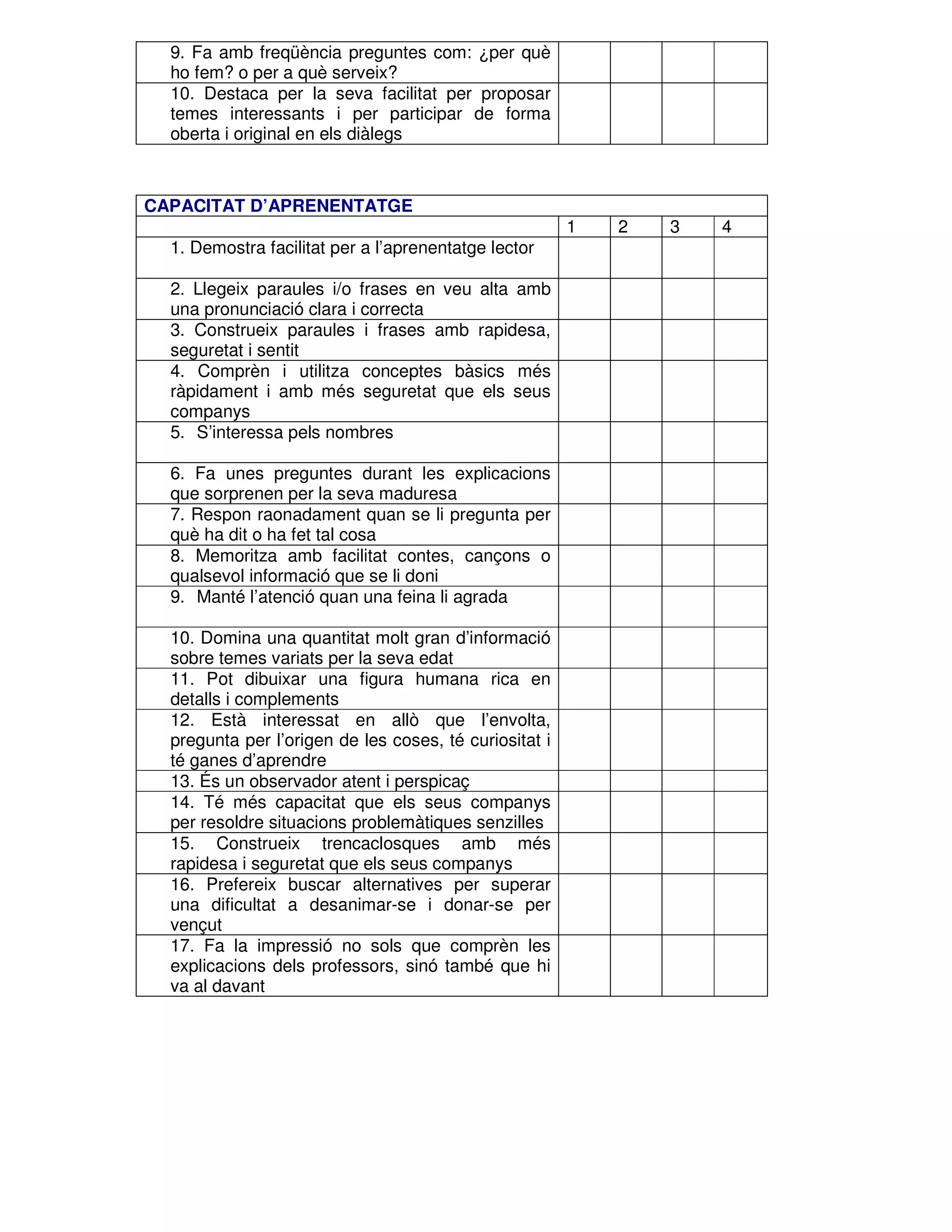 9. Fa amb freqüència preguntes com: ¿per què
ho fem? o per a què serveix?
10. Destaca per la seva facilitat per proposar
temes interessants i per participar de forma
oberta i original en els diàlegs

CAPACITAT D’APRENENTATGE
1
1. Demostra facilitat per a l’aprenentatge lector
2. Llegeix paraules i/o frases en veu alta amb
una pronunciació clara i correcta
3. Construeix paraules i frases amb rapidesa,
seguretat i sentit
4. Comprèn i utilitza conceptes bàsics més
ràpidament i amb més seguretat que els seus
companys
5. S’interessa pels nombres
6. Fa unes preguntes durant les explicacions
que sorprenen per la seva maduresa
7. Respon raonadament quan se li pregunta per
què ha dit o ha fet tal cosa
8. Memoritza amb facilitat contes, cançons o
qualsevol informació que se li doni
9. Manté l’atenció quan una feina li agrada
10. Domina una quantitat molt gran d’informació
sobre temes variats per la seva edat
11. Pot dibuixar una figura humana rica en
detalls i complements
12. Està interessat en allò que l’envolta,
pregunta per l’origen de les coses, té curiositat i
té ganes d’aprendre
13. És un observador atent i perspicaç
14. Té més capacitat que els seus companys
per resoldre situacions problemàtiques senzilles
15. Construeix trencaclosques amb més
rapidesa i seguretat que els seus companys
16. Prefereix buscar alternatives per superar
una dificultat a desanimar-se i donar-se per
vençut
17. Fa la impressió no sols que comprèn les
explicacions dels professors, sinó també que hi
va al davant

2

3

4

 