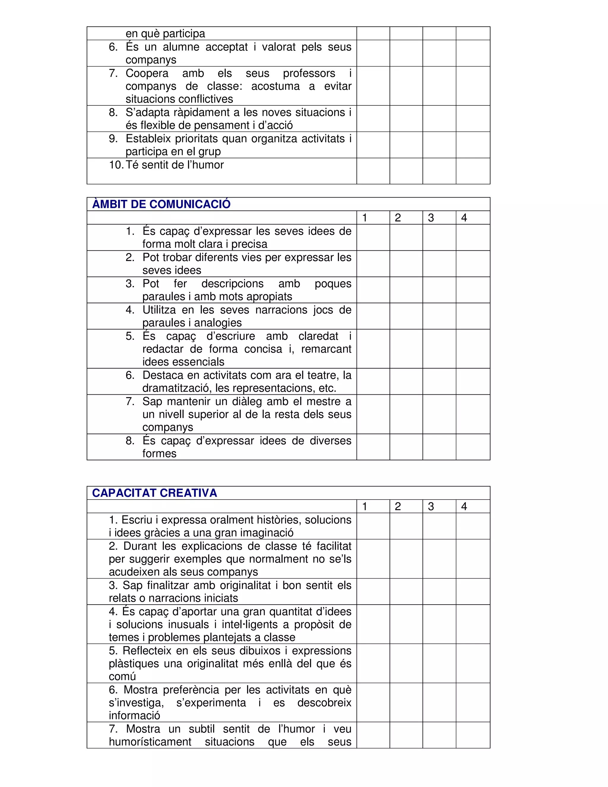 en què participa
6. És un alumne acceptat i valorat pels seus
companys
7. Coopera amb els seus professors i
companys de classe: acostuma a evitar
situacions conflictives
8. S’adapta ràpidament a les noves situacions i
és flexible de pensament i d’acció
9. Estableix prioritats quan organitza activitats i
participa en el grup
10. Té sentit de l’humor
ÀMBIT DE COMUNICACIÓ
1

2

3

4

1

2

3

4

1. És capaç d’expressar les seves idees de
forma molt clara i precisa
2. Pot trobar diferents vies per expressar les
seves idees
3. Pot fer descripcions amb poques
paraules i amb mots apropiats
4. Utilitza en les seves narracions jocs de
paraules i analogies
5. És capaç d’escriure amb claredat i
redactar de forma concisa i, remarcant
idees essencials
6. Destaca en activitats com ara el teatre, la
dramatització, les representacions, etc.
7. Sap mantenir un diàleg amb el mestre a
un nivell superior al de la resta dels seus
companys
8. És capaç d’expressar idees de diverses
formes
CAPACITAT CREATIVA
1. Escriu i expressa oralment històries, solucions
i idees gràcies a una gran imaginació
2. Durant les explicacions de classe té facilitat
per suggerir exemples que normalment no se’ls
acudeixen als seus companys
3. Sap finalitzar amb originalitat i bon sentit els
relats o narracions iniciats
4. És capaç d’aportar una gran quantitat d’idees
i solucions inusuals i intel·ligents a propòsit de
temes i problemes plantejats a classe
5. Reflecteix en els seus dibuixos i expressions
plàstiques una originalitat més enllà del que és
comú
6. Mostra preferència per les activitats en què
s’investiga, s’experimenta i es descobreix
informació
7. Mostra un subtil sentit de l’humor i veu
humorísticament situacions que els seus

 