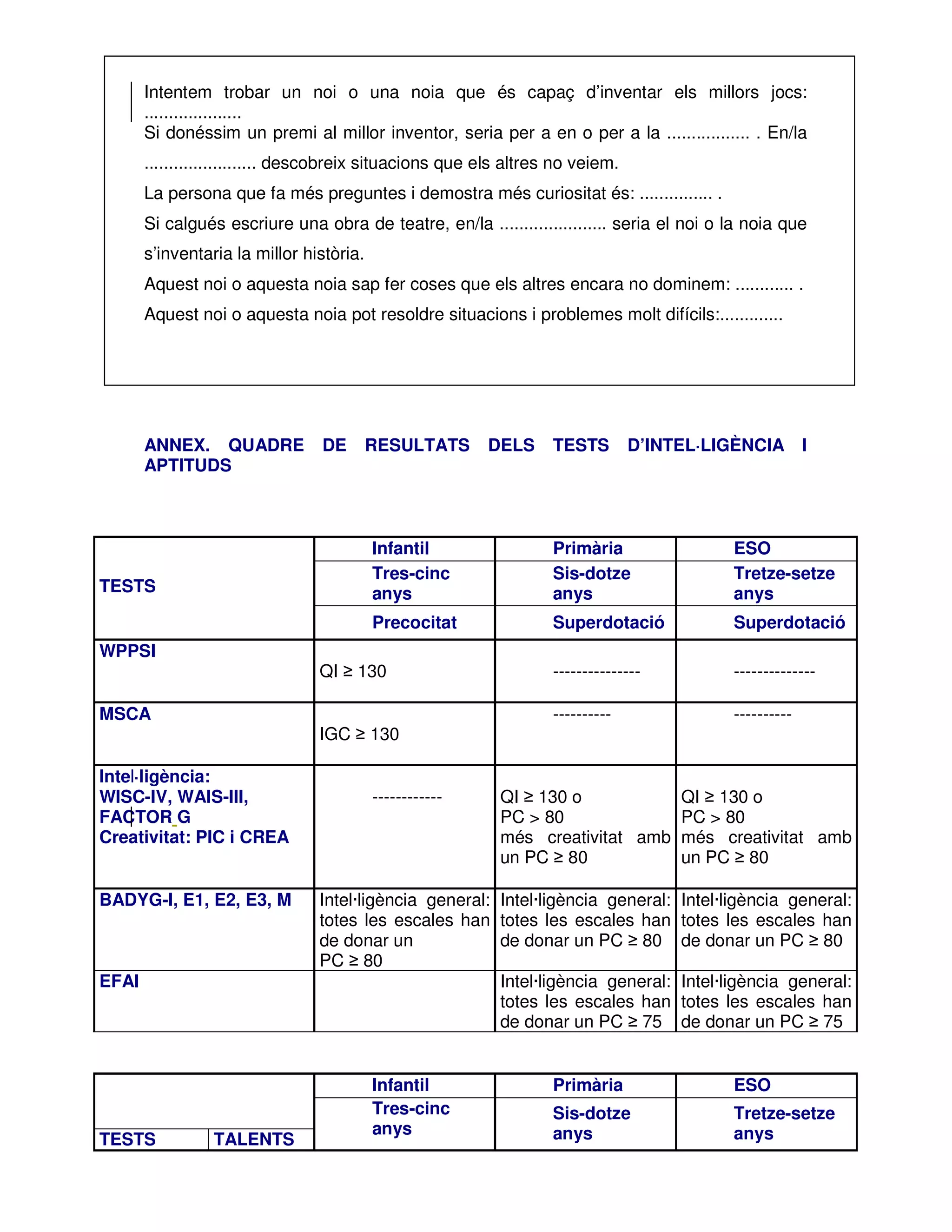 Intentem trobar un noi o una noia que és capaç d’inventar els millors jocs:
....................
Si donéssim un premi al millor inventor, seria per a en o per a la ................. . En/la
....................... descobreix situacions que els altres no veiem.
La persona que fa més preguntes i demostra més curiositat és: ............... .
Si calgués escriure una obra de teatre, en/la ...................... seria el noi o la noia que
s’inventaria la millor història.
Aquest noi o aquesta noia sap fer coses que els altres encara no dominem: ............ .
Aquest noi o aquesta noia pot resoldre situacions i problemes molt difícils:.............

ANNEX. QUADRE
APTITUDS

DE

RESULTATS

DELS

TESTS

D’INTEL·LIGÈNCIA

I

Infantil
Tres-cinc
anys

WPPSI

Superdotació

Superdotació

---------------

--------------

----------

----------

QI ≥ 130

MSCA

IGC ≥ 130

Intel·ligència:
WISC-IV, WAIS-III,
FACTOR G
Creativitat: PIC i CREA
BADYG-I, E1, E2, E3, M

EFAI

TESTS

ESO
Tretze-setze
anys

Precocitat

TESTS

Primària
Sis-dotze
anys

TALENTS

------------

QI ≥ 130 o
QI ≥ 130 o
PC > 80
PC > 80
més creativitat amb més creativitat amb
un PC ≥ 80
un PC ≥ 80

Intel·ligència general: Intel·ligència general:
totes les escales han totes les escales han
de donar un
de donar un PC ≥ 80
PC ≥ 80
Intel·ligència general:
totes les escales han
de donar un PC ≥ 75
Infantil
Tres-cinc
anys

Intel·ligència general:
totes les escales han
de donar un PC ≥ 80
Intel·ligència general:
totes les escales han
de donar un PC ≥ 75

Primària

ESO

Sis-dotze
anys

Tretze-setze
anys

 