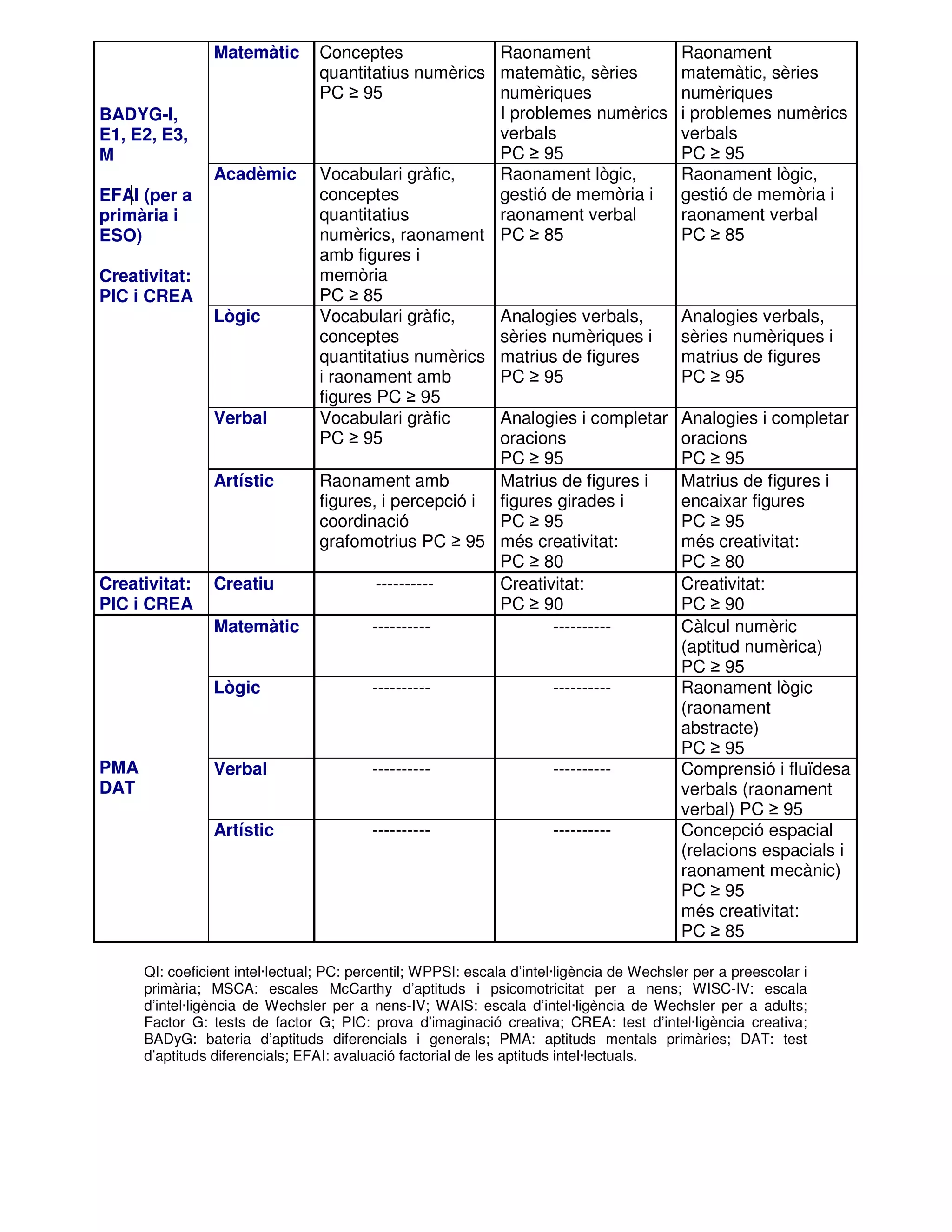 Matemàtic
BADYG-I,
E1, E2, E3,
M

Acadèmic

EFAI (per a
primària i
ESO)
Creativitat:
PIC i CREA

Lògic

Verbal
Artístic

Creativitat:
PIC i CREA

Creatiu
Matemàtic

Conceptes
Raonament
quantitatius numèrics matemàtic, sèries
PC ≥ 95
numèriques
I problemes numèrics
verbals
PC ≥ 95
Vocabulari gràfic,
Raonament lògic,
conceptes
gestió de memòria i
quantitatius
raonament verbal
numèrics, raonament PC ≥ 85
amb figures i
memòria
PC ≥ 85
Vocabulari gràfic,
Analogies verbals,
conceptes
sèries numèriques i
quantitatius numèrics matrius de figures
i raonament amb
PC ≥ 95
figures PC ≥ 95
Vocabulari gràfic
Analogies i completar
PC ≥ 95
oracions
PC ≥ 95
Raonament amb
Matrius de figures i
figures, i percepció i figures girades i
coordinació
PC ≥ 95
grafomotrius PC ≥ 95 més creativitat:
PC ≥ 80
---------Creativitat:
PC ≥ 90
-------------------

Lògic

PMA
DAT

----------

----------

Verbal

----------

----------

Artístic

----------

----------

Raonament
matemàtic, sèries
numèriques
i problemes numèrics
verbals
PC ≥ 95
Raonament lògic,
gestió de memòria i
raonament verbal
PC ≥ 85

Analogies verbals,
sèries numèriques i
matrius de figures
PC ≥ 95
Analogies i completar
oracions
PC ≥ 95
Matrius de figures i
encaixar figures
PC ≥ 95
més creativitat:
PC ≥ 80
Creativitat:
PC ≥ 90
Càlcul numèric
(aptitud numèrica)
PC ≥ 95
Raonament lògic
(raonament
abstracte)
PC ≥ 95
Comprensió i fluïdesa
verbals (raonament
verbal) PC ≥ 95
Concepció espacial
(relacions espacials i
raonament mecànic)
PC ≥ 95
més creativitat:
PC ≥ 85

QI: coeficient intel·lectual; PC: percentil; WPPSI: escala d’intel·ligència de Wechsler per a preescolar i
primària; MSCA: escales McCarthy d’aptituds i psicomotricitat per a nens; WISC-IV: escala
d’intel·ligència de Wechsler per a nens-IV; WAIS: escala d’intel·ligència de Wechsler per a adults;
Factor G: tests de factor G; PIC: prova d’imaginació creativa; CREA: test d’intel·ligència creativa;
BADyG: bateria d’aptituds diferencials i generals; PMA: aptituds mentals primàries; DAT: test
d’aptituds diferencials; EFAI: avaluació factorial de les aptituds intel·lectuals.

 