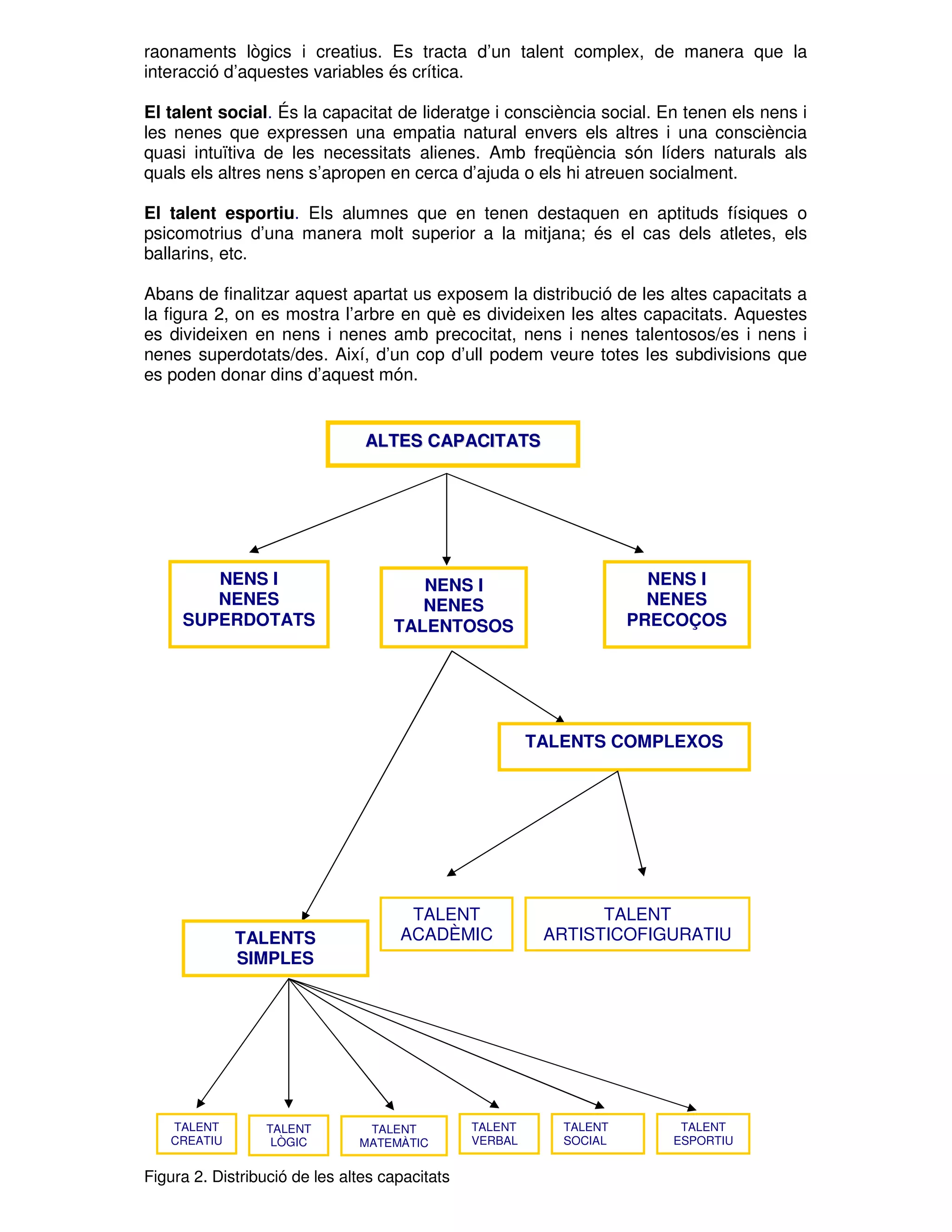 raonaments lògics i creatius. Es tracta d’un talent complex, de manera que la
interacció d’aquestes variables és crítica.
El talent social. És la capacitat de lideratge i consciència social. En tenen els nens i
les nenes que expressen una empatia natural envers els altres i una consciència
quasi intuïtiva de les necessitats alienes. Amb freqüència són líders naturals als
quals els altres nens s’apropen en cerca d’ajuda o els hi atreuen socialment.
El talent esportiu. Els alumnes que en tenen destaquen en aptituds físiques o
psicomotrius d’una manera molt superior a la mitjana; és el cas dels atletes, els
ballarins, etc.
Abans de finalitzar aquest apartat us exposem la distribució de les altes capacitats a
la figura 2, on es mostra l’arbre en què es divideixen les altes capacitats. Aquestes
es divideixen en nens i nenes amb precocitat, nens i nenes talentosos/es i nens i
nenes superdotats/des. Així, d’un cop d’ull podem veure totes les subdivisions que
es poden donar dins d’aquest món.

ALTES CAPACITATS

NENS I
NENES
SUPERDOTATS

NENS I
NENES
PRECOÇOS

NENS I
NENES
TALENTOSOS

TALENTS COMPLEXOS

TALENTS
SIMPLES

TALENT
CREATIU

TALENT
LÒGIC

TALENT
ACADÈMIC

TALENT
MATEMÀTIC

Figura 2. Distribució de les altes capacitats

TALENT
VERBAL

TALENT
ARTISTICOFIGURATIU

TALENT
SOCIAL

TALENT
ESPORTIU

 