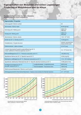 12
Eigenschaften / Properties
Ordnungszahl / Atomic number 42
Atommasse / Atomic mass 95.94 [g/mol]
Schmelzpunkt / Melting point
2620 [°C]
2893 [K]
Siedepunkt / Boiling point
5560 [°C]
5833 [K]
Atomvolumen / Atomic volume 1.53 • 10-29
[m³]
Dichte bei 20 °C / Density at 20 °C 10.28 [g/cm³]
Kristallstruktur / Crystal structure
kubisch raumzentriert
body-centred cubic
Gitterkonstante / Lattice constant 0.3147 [nm]
Linearer thermischer Ausdehnungskoefﬁzient bei 20 °C
Linear coefﬁcient of thermal expansion at 20 °C
5.2 • 10-6
[m/(m K)]
Wärmeleitfähigkeit bei 20 °C / Thermal conductivity at 20 °C 140 [W/(m K)]
Speziﬁsche Wärme bei 20 °C / Speciﬁc heat at 20 °C 0.254 [J/(g K)]
Elektrische Leitfähigkeit bei 20 °C / Electrical conductivity at 20 °C 17.9 • 106
[1/(Ωm)]
Speziﬁscher elektrischer Widerstand bei 20 °C / Speciﬁc electrical resistivity at 20 °C 0.056 [(Ωmm2
)/m]
Schallgeschwindigkeit bei 20 °C
Acoustic velocity at 20 °C
Longitudinalwelle / Longitudinal wave 6250 [m/s]
Transversalwelle / Transverse wave 3350 [m/s]
Elektronenaustrittspotential / Electron work function 4.39 [eV]
Einfangquerschnitt für thermische Neutronen / Capture cross section for thermal neutrons 2.7 • 10-28
[m²]
Physikalische Eigenschaften des reinen Molybdäns
Physical properties of pure molybdenum
Eigenschaften von Molybdän und seinen Legierungen
Properties of Molybdenum and its Alloys
 