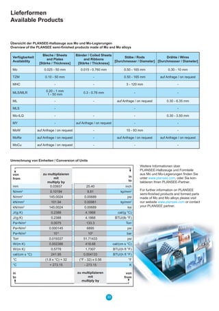 30
Lieferformen
Available Products
Weitere Informationen über
PLANSEE-Halbzeuge und Formteile
aus Mo und Mo-Legierungen ﬁnden Sie
unter www.plansee.com, oder Sie kon-
taktieren Ihren PLANSEE-Partner.
For further information on PLANSEE
semi-ﬁnished products and formed parts
made of Mo and Mo alloys please visit
our website www.plansee.com or contact
your PLANSEE partner.
Übersicht der PLANSEE-Halbzeuge aus Mo und Mo-Legierungen
Overview of the PLANSEE semi-ﬁnished products made of Mo and Mo alloys
Verfügbarkeit
Availability
Bleche / Sheets
and Plates
[Stärke / Thickness]
Bänder / Coiled Sheets
and Ribbons
[Stärke / Thickness]
Stäbe / Rods
[Durchmesser / Diameter]
Drähte / Wires
[Durchmesser / Diameter]
Mo 0.025 - 50 mm 0.015 - 0.760 mm 0.50 - 165 mm 0.30 - 10 mm
TZM 0.10 - 50 mm - 0.50 - 165 mm auf Anfrage / on request
MHC - - 3 - 120 mm -
MLS/MLR
0.20 - 1 mm
1 - 50 mm
0.3 - 0.76 mm - -
ML - - auf Anfrage / on request 0.30 - 6.35 mm
MLS - - -
Mo-ILQ - - - 0.30 - 3.50 mm
MY - auf Anfrage / on request - -
MoW auf Anfrage / on request - 10 - 93 mm -
MoRe auf Anfrage / on request - auf Anfrage / on request auf Anfrage / on request
MoCu auf Anfrage / on request - - -
von
from
in
to
zu multiplizieren
mit
multiply by
mm 0.03937 25.40 inch
N/mm2
0.10194 9.81 kp/mm2
N/mm2
145.0024 0.00689 psi
kN/mm2
101.94 0.00981 kp/mm2
kN/mm2
145.0024 0.00689 ksi
J/(g K) 0.2388 4.1868 cal/(g °C)
J/(g K) 0.2388 4.1868 BTU/(lb °F)
Pa=N/m2
0.0075 133.3 Torr
Pa=N/m2
0.000145 6895 psi
Pa=N/m2
10-5
105
bar
Torr 0.019337 51.71433 psi
W/(m K) 0.002388 418.68 cal/(cm s °C)
W/(m K) 0.5778 1.7307 BTU/(h ft °F)
cal/(cm s °C) 241.95 0.004133 BTU/(h ft °F)
°C (1.8 x °C) + 32 (°F - 32) x 0.56 °F
°C + 273.15 - 273.15 K
in
to
zu multiplizieren
mit
multiply by
von
from
Umrechnung von Einheiten / Conversion of Units
 