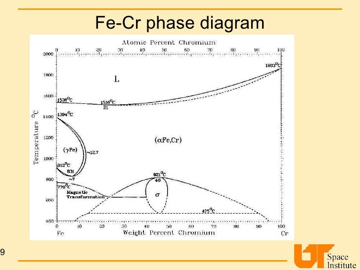 fe cr phase diagram molybdenum on chromium dual coating on steel fe cr phase diagram molybdenum on chromium dual coating on steel