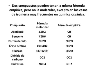 • Dos compuestos pueden tener la misma fórmula
 empírica, pero no la molecular, excepto en los casos
  de isomería muy frecuentes en química orgánica.

                  Fórmula
 Compuesto                       Fórmula empírica
                  molecular
 Acetileno         C2H2                CH
  Benceno           C6H6               CH
Formaldehído        CH2O              CH2O
Ácido acético      C2H4O2             CH2O
  Glucosa         C6H12O6             CH2O
 Dióxido de
                    CO2                CO2
  carbono
 Hidrazina          N2H4               NH2
 
