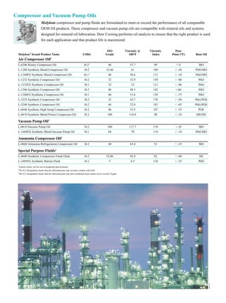 Compressor and Vacuum Pump Oils                                                                                                                                           Gearbox and Chain Oils
                         Molykote compressor and pump fluids are formulated to meet or exceed the performance of all comparable                                                                       Molykote gearbox and chain lubricants help prevent wear and process interruptions in power transmission
                         OEM fill products. These compressor and vacuum pump oils are compatible with mineral oils and systems                                                                        systems and components. Compared to conventional oils they also offer greater resistance to oxidation and
                         designed for mineral oil lubrication. Dow Corning performs oil analysis to ensure that the right product is used                                                             stable performance at high temperatures and under high loads. Molykote gearbox oils maximize fill intervals
                         for each application and that product life is maximized.                                                                                                                     and maintain viscosity characteristics at wide temperature ranges.

                                                                                               ISO            Viscosity @   Viscosity     Pour                                                                                                        ISO            Viscosity @        Viscosity        Pour
 Molykote® brand Product Name                                         USDA                    Grade              100°F       Index      Point (°F)   Base Oil              Molykote® brand Product Name                          USDA                Grade              100°F            Index         Point (°F)         AGMA2 #        SAE #    Base Oil
                                   1                                                                                                                                                              1
 Air Compressor Oil                                                                                                                                                        Gearbox Oils
 L-0246 Rotary Compressor Oil                                          H-22                      46              51.7          99          <0          MO                  L-0115 Gear Oil –                                      H-23                 150               169.3             98            < 10                4           80-90      MO
                                                                                                                                                                            ISO 150
 L-1240 Synthetic Blend Compressor Oil                                  H-2                    32-46              41          109         < -30      PAO/MO
                                                                                                                                                                           L-0115FG Gear Oil –                                    H-14                 150               178.4             99            < 20                4           80-90      MO
 L-1240FG Synthetic Blend Compressor Oil                               H-13                      46              50.6         112         < -10      PAO/MO                 ISO 150
 L-1232 Synthetic Compressor Oil                                        H-2                      32              32.9         130         < -80       PAO                  L-0122 Gear Oil –                                       H-2                 220               265.6            101            < 15                5               90     MO
                                                                                                                                                                            ISO 220
 L-1232FG Synthetic Compressor Oil                                      H-1                      32               33          131         < -80       PAO                  L-0122FG Gear Oil –                                     H-1                 220               258.7            101            < 20                5               90     MO
                                                                                                                                                                            ISO 220




                                                                                                                                                                                                                                                                                                                                                                                                                                       AV03945
 L-1246 Synthetic Compressor Oil                                        H-2                      46              48.5         142         <-60        PAO
                                                                                                                                                                           L-0132 Gear Oil –                                       H-2                 320                364             103            < 10                6           90-140     MO
 L-1246FG Synthetic Compressor Oil                                      H-1                      46              51.6         138         < -75       PAO                   ISO 320
 L-3232 Synthetic Compressor Oil                                        H-2                      32              42.7         178         < -50      PAG/POE               L-0146 Gear Oil –                                       H-2                 460                460             105            < 10                7              140     MO
                                                                                                                                                                            ISO 460
 L-3246 Synthetic Compressor Oil
 L-4646 Synthetic High Temp Compressor Oil
                                                                        H-2
                                                                        H-2
                                                                                                 46
                                                                                                 46
                                                                                                                 52.4
                                                                                                                 53.3
                                                                                                                              183
                                                                                                                              107
                                                                                                                                          < -45
                                                                                                                                          < -35
                                                                                                                                                     PAG/POE
                                                                                                                                                      POE
                                                                                                                                                                           L-0146FG Gear Oil –
                                                                                                                                                                            ISO 460
                                                                                                                                                                                                                                   H-1                 460                531             105            < 10                7              140     MO       Other Dow Corning Lubricant Products
 L-4610 Synthetic Blend Piston Compressor Oil                           H-2                     100              110.8         98         < -10      MO/DE                 L-1115 Synthetic Blend Gear Oil –                       H-2                 150               181.4             99            < 10                4           80-90    PAO/MO     Dow Corning also offers the most extensive line of specialty industrial lubricants commercially available and meets
                                                                                                                                                                            ISO 150
 Vacuum Pump Oil1                                                                                                                                                          L-1115FG Synthetic Blend Gear Oil –                     H-1                 150               163.3            131            < -35               4           80-90    PAO/MO     virtually every need. The table below provides an overview of applications for our lubricant compounds, greases,
                                                                                                                                                                            ISO 150
 L-0610 Vacuum Pump Oil                                                 H-2                     100              117.7        110         < 10         MO                  L-1122 Synthetic Blend Gear Oil –                       H-2                 220               251.8            100            < 10                5               90   PAO/MO     pastes, anti-friction coatings and dispersions featuring temperature capabilities ranging from -375°F to 2550°F
                                                                                                                                                                            ISO 220
 L-1668FG Synthetic Blend Vacuum Pump Oil                               H-1                      68               70          119         < -10      PAO/MO                                                                                                                                                                                                  (-226°C to 1400°C). If you have a special plant lubrication problem or need, ask your Dow Corning representative
                                                                                                                                                                           L-1122FG Synthetic Blend Gear Oil –                     H-1                 220               241.5            139            < -35               5               90   PAO/MO
                                               1                                                                                                                            ISO 220                                                                                                                                                                          for a recommendation.
 Ammonia Compressor Oil
                                                                                                                                                                           L-1132 Synthetic Gear Oil –                             H-2                 320               388.6            126            < -35               6           90-140    PAO
 L-0668 Ammonia Refrigeration Compressor Oil                            H-2                      68              65.4          53         < -35        MO                   ISO 320                                                                                                                                                                                                     Lubricant Types              Lubricating Technology
                                                                                                                                                                           L-1146 Synthetic Gear Oil –                             H-2                 460               512.4            154            < -30               7              140    PAO                                  Greases                      MO, PAO, Ester, PIB, Silicone,
 Special Purpose Fluids1                                                                                                                                                    ISO 460                                                                                                                                                                                                                                  Fluorosilicone, PFPE
                                                                                                                                                                           L-1146FG Synthetic Gear Oil –                           H-1                 460               428.3            152            < -35               7              140    PAO                                  Compounds                    Silicone
 L-4640 Synthetic Compressor Flush Fluid                                H-2                    32-46             42.4          82         < -40        DE                   ISO 460                                                                                                                                                                                                     Pastes                       Graphite, MOS2, PTFE, Metallic Oxides
 L-1605FG Synthetic Barrier Fluid                                       H-1                       5               6.5         124         < -35       PAO                                                                                                                                                                                                                               Dry-Film Lubricants          Graphite, MOS2, PTFE, Silicone Wax
                                                                                                                                                                           Chain Oils1
 1
  Typical values; not for use in preparing specifications.                                                                                                                                                                                                                                                                                                                              Dispersions                  Dispersions, MO, PAO, Ester, PIB, PAG
 2
  The H-2 designation means that the lubricated part may not have contact with food.                                                                                       L-1460FG Synthetic                                      H-1                  68                73.9             94             <5                 -               30   PAO/MO
 3
  The H-1 designation means that the lubricated part may have incidental food contact not to exceed 10 ppm.                                                                 Blend Chain Oil
                                                                                                                                                                           L-1468FG Synthetic                                      H-1                  68                72.8            131            < -60               -               30    PAO
                                                                                                                                                                            Freezer Chain Oil
                                                                                                                                                                           1

                                                                                                                                                                           2
                                                                                                                                                                            Typical values; not for use in preparing specifications.
                                                                                                                                                                            AGMA is an acronym for American Gear Manufacturers Association.
                                                                                                                                                                                                                                                                                                                                                                           High Performance
                                                                                                                                                                           3

                                                                                                                                                                           4
                                                                                                                                                                            The H-2 designation means that the lubricated part may not have contact with food.
                                                                                                                                                                            The H-1 designation means that the lubricated part may have incidental food contact not to exceed 10 ppm.                                                                        Industrial Lubricants
                                                                                                                                                                          Multi-Purpose Oils                                                                                                                                                                 Key Benefits
                                                                                                                                                                                                      Molykote multi-purpose oils provide protection and lubrication for a wide range of moving components in                                                                                                                                         Reference:
                                                                                                                                                                                                                                                                                                                                                               • Long life reduces lubricant usage, lowers maintenance cost                                DE =      Diester
                                                                                                                                                                                                      industrial systems. Depending on the application, your Dow Corning representative can help select the right                                                                                                                                         MO =       Mineral Oil
                                                                                                                                                                                                      oil from a range of viscosities, additive packages and pour points.                                                                                      • More efficient preventative maintenance process utilizing                              MOS2 =       Molybdenum Disulfide
                                                                                                                                                                                                                                                                                                                                                                                                                                                      PAO/MO =       Polyalphaolefin/
                                                                                                                                                                                                                                                                                                                                                                 Dow Corning’s service programs                                                                      Mineral Oil
                                                                                                                                                                                                                                                                                                                                                                                                                                                         PAG =       Polyalkylene Glycol
                                                                                                                                                                                                                                                                                                                                                                                                                                                      PAG/POE =      Polyalkylene Glycol
                                                                                                                                                                                                                                                                         ISO              Viscosity @            Viscosity            Pour
                                                                                                                                                                                                                                                                                                                                                               • Reduced inventory expenditures through consolidating to                                             Polyolester
                                                                                                                                                                           Molykote® brand Product Name                                         USDA                    Grade                100°F                Index             Point (°F)    Base Oil       one trusted source                                                                       PAO    =   Polyalphaolefins
                                                                                                                                                                           Multi-Purpose Oils1                                                                                                                                                                                                                                                           PFPE    =   Perfluoropolyether
                                                                                                                                                                                                                                                                                                                                                                                                                                                           PIB   =   Polyisobutene
                                                                                                                                                                           L-0510 Multi Purpose Oil                                              H-22                     100                115.8                  103                <0           MO         • Wide range of products conforming to USDA requirements                                  PTFE    =   Polytetrafluoroethylene
                                                                                                                                                                           L-0510FG Multi Purpose Oil                                            H-13                     100                118.2                  103               < 10          MO
                                                                                                                                                                           L-0532FG Multi Purpose Light Oil                                       H-1                      32                   34.3                103                <0           MO         • Backed by the global resources and services of Dow Corning
                                                                                                                                                                           L-0568 Multi Purpose Oil                                               H-2                      68                   76.3                110               < -25         MO
                                                                                                                                                                           1
                                                                                                                                                                                                                                                                                                                                                               • Available locally from most industrial distributor networks
                                                                                                                                                                            Typical values; not for use in preparing specifications.
                                                                                                                                                                           2
                                                                                                                                                                            The H-2 designation means that the lubricated part may not have contact with food.
                                                                                                                                                                           3
                                                                                                                                                                            The H-1 designation means that the lubricated part may have incidental food contact not to exceed 10 ppm.
                                                                                                                                                                AV03372
 