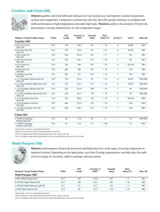 Compressor and Vacuum Pump Oils                                                                                                                                           Gearbox and Chain Oils
                         Molykote compressor and pump fluids are formulated to meet or exceed the performance of all comparable                                                                       Molykote gearbox and chain lubricants help prevent wear and process interruptions in power transmission
                         OEM fill products. These compressor and vacuum pump oils are compatible with mineral oils and systems                                                                        systems and components. Compared to conventional oils they also offer greater resistance to oxidation and
                         designed for mineral oil lubrication. Dow Corning performs oil analysis to ensure that the right product is used                                                             stable performance at high temperatures and under high loads. Molykote gearbox oils maximize fill intervals
                         for each application and that product life is maximized.                                                                                                                     and maintain viscosity characteristics at wide temperature ranges.

                                                                                               ISO            Viscosity @   Viscosity     Pour                                                                                                        ISO            Viscosity @        Viscosity        Pour
 Molykote® brand Product Name                                         USDA                    Grade              100°F       Index      Point (°F)   Base Oil              Molykote® brand Product Name                          USDA                Grade              100°F            Index         Point (°F)         AGMA2 #        SAE #    Base Oil
                                   1                                                                                                                                                              1
 Air Compressor Oil                                                                                                                                                        Gearbox Oils
 L-0246 Rotary Compressor Oil                                          H-22                      46              51.7          99          <0          MO                  L-0115 Gear Oil –                                      H-23                 150               169.3             98            < 10                4           80-90      MO
                                                                                                                                                                            ISO 150
 L-1240 Synthetic Blend Compressor Oil                                  H-2                    32-46              41          109         < -30      PAO/MO
                                                                                                                                                                           L-0115FG Gear Oil –                                    H-14                 150               178.4             99            < 20                4           80-90      MO
 L-1240FG Synthetic Blend Compressor Oil                               H-13                      46              50.6         112         < -10      PAO/MO                 ISO 150
 L-1232 Synthetic Compressor Oil                                        H-2                      32              32.9         130         < -80       PAO                  L-0122 Gear Oil –                                       H-2                 220               265.6            101            < 15                5               90     MO
                                                                                                                                                                            ISO 220
 L-1232FG Synthetic Compressor Oil                                      H-1                      32               33          131         < -80       PAO                  L-0122FG Gear Oil –                                     H-1                 220               258.7            101            < 20                5               90     MO
                                                                                                                                                                            ISO 220




                                                                                                                                                                                                                                                                                                                                                                                                                                       AV03945
 L-1246 Synthetic Compressor Oil                                        H-2                      46              48.5         142         <-60        PAO
                                                                                                                                                                           L-0132 Gear Oil –                                       H-2                 320                364             103            < 10                6           90-140     MO
 L-1246FG Synthetic Compressor Oil                                      H-1                      46              51.6         138         < -75       PAO                   ISO 320
 L-3232 Synthetic Compressor Oil                                        H-2                      32              42.7         178         < -50      PAG/POE               L-0146 Gear Oil –                                       H-2                 460                460             105            < 10                7              140     MO
                                                                                                                                                                            ISO 460
 L-3246 Synthetic Compressor Oil
 L-4646 Synthetic High Temp Compressor Oil
                                                                        H-2
                                                                        H-2
                                                                                                 46
                                                                                                 46
                                                                                                                 52.4
                                                                                                                 53.3
                                                                                                                              183
                                                                                                                              107
                                                                                                                                          < -45
                                                                                                                                          < -35
                                                                                                                                                     PAG/POE
                                                                                                                                                      POE
                                                                                                                                                                           L-0146FG Gear Oil –
                                                                                                                                                                            ISO 460
                                                                                                                                                                                                                                   H-1                 460                531             105            < 10                7              140     MO       Other Dow Corning Lubricant Products
 L-4610 Synthetic Blend Piston Compressor Oil                           H-2                     100              110.8         98         < -10      MO/DE                 L-1115 Synthetic Blend Gear Oil –                       H-2                 150               181.4             99            < 10                4           80-90    PAO/MO     Dow Corning also offers the most extensive line of specialty industrial lubricants commercially available and meets
                                                                                                                                                                            ISO 150
 Vacuum Pump Oil1                                                                                                                                                          L-1115FG Synthetic Blend Gear Oil –                     H-1                 150               163.3            131            < -35               4           80-90    PAO/MO     virtually every need. The table below provides an overview of applications for our lubricant compounds, greases,
                                                                                                                                                                            ISO 150
 L-0610 Vacuum Pump Oil                                                 H-2                     100              117.7        110         < 10         MO                  L-1122 Synthetic Blend Gear Oil –                       H-2                 220               251.8            100            < 10                5               90   PAO/MO     pastes, anti-friction coatings and dispersions featuring temperature capabilities ranging from -375°F to 2550°F
                                                                                                                                                                            ISO 220
 L-1668FG Synthetic Blend Vacuum Pump Oil                               H-1                      68               70          119         < -10      PAO/MO                                                                                                                                                                                                  (-226°C to 1400°C). If you have a special plant lubrication problem or need, ask your Dow Corning representative
                                                                                                                                                                           L-1122FG Synthetic Blend Gear Oil –                     H-1                 220               241.5            139            < -35               5               90   PAO/MO
                                               1                                                                                                                            ISO 220                                                                                                                                                                          for a recommendation.
 Ammonia Compressor Oil
                                                                                                                                                                           L-1132 Synthetic Gear Oil –                             H-2                 320               388.6            126            < -35               6           90-140    PAO
 L-0668 Ammonia Refrigeration Compressor Oil                            H-2                      68              65.4          53         < -35        MO                   ISO 320                                                                                                                                                                                                     Lubricant Types              Lubricating Technology
                                                                                                                                                                           L-1146 Synthetic Gear Oil –                             H-2                 460               512.4            154            < -30               7              140    PAO                                  Greases                      MO, PAO, Ester, PIB, Silicone,
 Special Purpose Fluids1                                                                                                                                                    ISO 460                                                                                                                                                                                                                                  Fluorosilicone, PFPE
                                                                                                                                                                           L-1146FG Synthetic Gear Oil –                           H-1                 460               428.3            152            < -35               7              140    PAO                                  Compounds                    Silicone
 L-4640 Synthetic Compressor Flush Fluid                                H-2                    32-46             42.4          82         < -40        DE                   ISO 460                                                                                                                                                                                                     Pastes                       Graphite, MOS2, PTFE, Metallic Oxides
 L-1605FG Synthetic Barrier Fluid                                       H-1                       5               6.5         124         < -35       PAO                                                                                                                                                                                                                               Dry-Film Lubricants          Graphite, MOS2, PTFE, Silicone Wax
                                                                                                                                                                           Chain Oils1
 1
  Typical values; not for use in preparing specifications.                                                                                                                                                                                                                                                                                                                              Dispersions                  Dispersions, MO, PAO, Ester, PIB, PAG
 2
  The H-2 designation means that the lubricated part may not have contact with food.                                                                                       L-1460FG Synthetic                                      H-1                  68                73.9             94             <5                 -               30   PAO/MO
 3
  The H-1 designation means that the lubricated part may have incidental food contact not to exceed 10 ppm.                                                                 Blend Chain Oil
                                                                                                                                                                           L-1468FG Synthetic                                      H-1                  68                72.8            131            < -60               -               30    PAO
                                                                                                                                                                            Freezer Chain Oil
                                                                                                                                                                           1

                                                                                                                                                                           2
                                                                                                                                                                            Typical values; not for use in preparing specifications.
                                                                                                                                                                            AGMA is an acronym for American Gear Manufacturers Association.
                                                                                                                                                                                                                                                                                                                                                                           High Performance
                                                                                                                                                                           3

                                                                                                                                                                           4
                                                                                                                                                                            The H-2 designation means that the lubricated part may not have contact with food.
                                                                                                                                                                            The H-1 designation means that the lubricated part may have incidental food contact not to exceed 10 ppm.                                                                        Industrial Lubricants
                                                                                                                                                                          Multi-Purpose Oils                                                                                                                                                                 Key Benefits
                                                                                                                                                                                                      Molykote multi-purpose oils provide protection and lubrication for a wide range of moving components in                                                                                                                                         Reference:
                                                                                                                                                                                                                                                                                                                                                               • Long life reduces lubricant usage, lowers maintenance cost                                DE =      Diester
                                                                                                                                                                                                      industrial systems. Depending on the application, your Dow Corning representative can help select the right                                                                                                                                         MO =       Mineral Oil
                                                                                                                                                                                                      oil from a range of viscosities, additive packages and pour points.                                                                                      • More efficient preventative maintenance process utilizing                              MOS2 =       Molybdenum Disulfide
                                                                                                                                                                                                                                                                                                                                                                                                                                                      PAO/MO =       Polyalphaolefin/
                                                                                                                                                                                                                                                                                                                                                                 Dow Corning’s service programs                                                                      Mineral Oil
                                                                                                                                                                                                                                                                                                                                                                                                                                                         PAG =       Polyalkylene Glycol
                                                                                                                                                                                                                                                                                                                                                                                                                                                      PAG/POE =      Polyalkylene Glycol
                                                                                                                                                                                                                                                                         ISO              Viscosity @            Viscosity            Pour
                                                                                                                                                                                                                                                                                                                                                               • Reduced inventory expenditures through consolidating to                                             Polyolester
                                                                                                                                                                           Molykote® brand Product Name                                         USDA                    Grade                100°F                Index             Point (°F)    Base Oil       one trusted source                                                                       PAO    =   Polyalphaolefins
                                                                                                                                                                           Multi-Purpose Oils1                                                                                                                                                                                                                                                           PFPE    =   Perfluoropolyether
                                                                                                                                                                                                                                                                                                                                                                                                                                                           PIB   =   Polyisobutene
                                                                                                                                                                           L-0510 Multi Purpose Oil                                              H-22                     100                115.8                  103                <0           MO         • Wide range of products conforming to USDA requirements                                  PTFE    =   Polytetrafluoroethylene
                                                                                                                                                                           L-0510FG Multi Purpose Oil                                            H-13                     100                118.2                  103               < 10          MO
                                                                                                                                                                           L-0532FG Multi Purpose Light Oil                                       H-1                      32                   34.3                103                <0           MO         • Backed by the global resources and services of Dow Corning
                                                                                                                                                                           L-0568 Multi Purpose Oil                                               H-2                      68                   76.3                110               < -25         MO
                                                                                                                                                                           1
                                                                                                                                                                                                                                                                                                                                                               • Available locally from most industrial distributor networks
                                                                                                                                                                            Typical values; not for use in preparing specifications.
                                                                                                                                                                           2
                                                                                                                                                                            The H-2 designation means that the lubricated part may not have contact with food.
                                                                                                                                                                           3
                                                                                                                                                                            The H-1 designation means that the lubricated part may have incidental food contact not to exceed 10 ppm.
                                                                                                                                                                AV03372
 