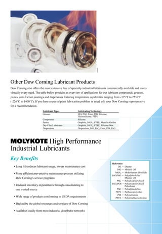 Compressor and Vacuum Pump Oils                                                                                                                                           Gearbox and Chain Oils
                         Molykote compressor and pump fluids are formulated to meet or exceed the performance of all comparable                                                                       Molykote gearbox and chain lubricants help prevent wear and process interruptions in power transmission
                         OEM fill products. These compressor and vacuum pump oils are compatible with mineral oils and systems                                                                        systems and components. Compared to conventional oils they also offer greater resistance to oxidation and
                         designed for mineral oil lubrication. Dow Corning performs oil analysis to ensure that the right product is used                                                             stable performance at high temperatures and under high loads. Molykote gearbox oils maximize fill intervals
                         for each application and that product life is maximized.                                                                                                                     and maintain viscosity characteristics at wide temperature ranges.

                                                                                               ISO            Viscosity @   Viscosity     Pour                                                                                                        ISO            Viscosity @        Viscosity        Pour
 Molykote® brand Product Name                                         USDA                    Grade              100°F       Index      Point (°F)   Base Oil              Molykote® brand Product Name                          USDA                Grade              100°F            Index         Point (°F)         AGMA2 #        SAE #    Base Oil
                                   1                                                                                                                                                              1
 Air Compressor Oil                                                                                                                                                        Gearbox Oils
 L-0246 Rotary Compressor Oil                                          H-22                      46              51.7          99          <0          MO                  L-0115 Gear Oil –                                      H-23                 150               169.3             98            < 10                4           80-90      MO
                                                                                                                                                                            ISO 150
 L-1240 Synthetic Blend Compressor Oil                                  H-2                    32-46              41          109         < -30      PAO/MO
                                                                                                                                                                           L-0115FG Gear Oil –                                    H-14                 150               178.4             99            < 20                4           80-90      MO
 L-1240FG Synthetic Blend Compressor Oil                               H-13                      46              50.6         112         < -10      PAO/MO                 ISO 150
 L-1232 Synthetic Compressor Oil                                        H-2                      32              32.9         130         < -80       PAO                  L-0122 Gear Oil –                                       H-2                 220               265.6            101            < 15                5               90     MO
                                                                                                                                                                            ISO 220
 L-1232FG Synthetic Compressor Oil                                      H-1                      32               33          131         < -80       PAO                  L-0122FG Gear Oil –                                     H-1                 220               258.7            101            < 20                5               90     MO
                                                                                                                                                                            ISO 220




                                                                                                                                                                                                                                                                                                                                                                                                                                       AV03945
 L-1246 Synthetic Compressor Oil                                        H-2                      46              48.5         142         <-60        PAO
                                                                                                                                                                           L-0132 Gear Oil –                                       H-2                 320                364             103            < 10                6           90-140     MO
 L-1246FG Synthetic Compressor Oil                                      H-1                      46              51.6         138         < -75       PAO                   ISO 320
 L-3232 Synthetic Compressor Oil                                        H-2                      32              42.7         178         < -50      PAG/POE               L-0146 Gear Oil –                                       H-2                 460                460             105            < 10                7              140     MO
                                                                                                                                                                            ISO 460
 L-3246 Synthetic Compressor Oil
 L-4646 Synthetic High Temp Compressor Oil
                                                                        H-2
                                                                        H-2
                                                                                                 46
                                                                                                 46
                                                                                                                 52.4
                                                                                                                 53.3
                                                                                                                              183
                                                                                                                              107
                                                                                                                                          < -45
                                                                                                                                          < -35
                                                                                                                                                     PAG/POE
                                                                                                                                                      POE
                                                                                                                                                                           L-0146FG Gear Oil –
                                                                                                                                                                            ISO 460
                                                                                                                                                                                                                                   H-1                 460                531             105            < 10                7              140     MO       Other Dow Corning Lubricant Products
 L-4610 Synthetic Blend Piston Compressor Oil                           H-2                     100              110.8         98         < -10      MO/DE                 L-1115 Synthetic Blend Gear Oil –                       H-2                 150               181.4             99            < 10                4           80-90    PAO/MO     Dow Corning also offers the most extensive line of specialty industrial lubricants commercially available and meets
                                                                                                                                                                            ISO 150
 Vacuum Pump Oil1                                                                                                                                                          L-1115FG Synthetic Blend Gear Oil –                     H-1                 150               163.3            131            < -35               4           80-90    PAO/MO     virtually every need. The table below provides an overview of applications for our lubricant compounds, greases,
                                                                                                                                                                            ISO 150
 L-0610 Vacuum Pump Oil                                                 H-2                     100              117.7        110         < 10         MO                  L-1122 Synthetic Blend Gear Oil –                       H-2                 220               251.8            100            < 10                5               90   PAO/MO     pastes, anti-friction coatings and dispersions featuring temperature capabilities ranging from -375°F to 2550°F
                                                                                                                                                                            ISO 220
 L-1668FG Synthetic Blend Vacuum Pump Oil                               H-1                      68               70          119         < -10      PAO/MO                                                                                                                                                                                                  (-226°C to 1400°C). If you have a special plant lubrication problem or need, ask your Dow Corning representative
                                                                                                                                                                           L-1122FG Synthetic Blend Gear Oil –                     H-1                 220               241.5            139            < -35               5               90   PAO/MO
                                               1                                                                                                                            ISO 220                                                                                                                                                                          for a recommendation.
 Ammonia Compressor Oil
                                                                                                                                                                           L-1132 Synthetic Gear Oil –                             H-2                 320               388.6            126            < -35               6           90-140    PAO
 L-0668 Ammonia Refrigeration Compressor Oil                            H-2                      68              65.4          53         < -35        MO                   ISO 320                                                                                                                                                                                                     Lubricant Types              Lubricating Technology
                                                                                                                                                                           L-1146 Synthetic Gear Oil –                             H-2                 460               512.4            154            < -30               7              140    PAO                                  Greases                      MO, PAO, Ester, PIB, Silicone,
 Special Purpose Fluids1                                                                                                                                                    ISO 460                                                                                                                                                                                                                                  Fluorosilicone, PFPE
                                                                                                                                                                           L-1146FG Synthetic Gear Oil –                           H-1                 460               428.3            152            < -35               7              140    PAO                                  Compounds                    Silicone
 L-4640 Synthetic Compressor Flush Fluid                                H-2                    32-46             42.4          82         < -40        DE                   ISO 460                                                                                                                                                                                                     Pastes                       Graphite, MOS2, PTFE, Metallic Oxides
 L-1605FG Synthetic Barrier Fluid                                       H-1                       5               6.5         124         < -35       PAO                                                                                                                                                                                                                               Dry-Film Lubricants          Graphite, MOS2, PTFE, Silicone Wax
                                                                                                                                                                           Chain Oils1
 1
  Typical values; not for use in preparing specifications.                                                                                                                                                                                                                                                                                                                              Dispersions                  Dispersions, MO, PAO, Ester, PIB, PAG
 2
  The H-2 designation means that the lubricated part may not have contact with food.                                                                                       L-1460FG Synthetic                                      H-1                  68                73.9             94             <5                 -               30   PAO/MO
 3
  The H-1 designation means that the lubricated part may have incidental food contact not to exceed 10 ppm.                                                                 Blend Chain Oil
                                                                                                                                                                           L-1468FG Synthetic                                      H-1                  68                72.8            131            < -60               -               30    PAO
                                                                                                                                                                            Freezer Chain Oil
                                                                                                                                                                           1

                                                                                                                                                                           2
                                                                                                                                                                            Typical values; not for use in preparing specifications.
                                                                                                                                                                            AGMA is an acronym for American Gear Manufacturers Association.
                                                                                                                                                                                                                                                                                                                                                                           High Performance
                                                                                                                                                                           3

                                                                                                                                                                           4
                                                                                                                                                                            The H-2 designation means that the lubricated part may not have contact with food.
                                                                                                                                                                            The H-1 designation means that the lubricated part may have incidental food contact not to exceed 10 ppm.                                                                        Industrial Lubricants
                                                                                                                                                                          Multi-Purpose Oils                                                                                                                                                                 Key Benefits
                                                                                                                                                                                                      Molykote multi-purpose oils provide protection and lubrication for a wide range of moving components in                                                                                                                                         Reference:
                                                                                                                                                                                                                                                                                                                                                               • Long life reduces lubricant usage, lowers maintenance cost                                DE =      Diester
                                                                                                                                                                                                      industrial systems. Depending on the application, your Dow Corning representative can help select the right                                                                                                                                         MO =       Mineral Oil
                                                                                                                                                                                                      oil from a range of viscosities, additive packages and pour points.                                                                                      • More efficient preventative maintenance process utilizing                              MOS2 =       Molybdenum Disulfide
                                                                                                                                                                                                                                                                                                                                                                                                                                                      PAO/MO =       Polyalphaolefin/
                                                                                                                                                                                                                                                                                                                                                                 Dow Corning’s service programs                                                                      Mineral Oil
                                                                                                                                                                                                                                                                                                                                                                                                                                                         PAG =       Polyalkylene Glycol
                                                                                                                                                                                                                                                                                                                                                                                                                                                      PAG/POE =      Polyalkylene Glycol
                                                                                                                                                                                                                                                                         ISO              Viscosity @            Viscosity            Pour
                                                                                                                                                                                                                                                                                                                                                               • Reduced inventory expenditures through consolidating to                                             Polyolester
                                                                                                                                                                           Molykote® brand Product Name                                         USDA                    Grade                100°F                Index             Point (°F)    Base Oil       one trusted source                                                                       PAO    =   Polyalphaolefins
                                                                                                                                                                           Multi-Purpose Oils1                                                                                                                                                                                                                                                           PFPE    =   Perfluoropolyether
                                                                                                                                                                                                                                                                                                                                                                                                                                                           PIB   =   Polyisobutene
                                                                                                                                                                           L-0510 Multi Purpose Oil                                              H-22                     100                115.8                  103                <0           MO         • Wide range of products conforming to USDA requirements                                  PTFE    =   Polytetrafluoroethylene
                                                                                                                                                                           L-0510FG Multi Purpose Oil                                            H-13                     100                118.2                  103               < 10          MO
                                                                                                                                                                           L-0532FG Multi Purpose Light Oil                                       H-1                      32                   34.3                103                <0           MO         • Backed by the global resources and services of Dow Corning
                                                                                                                                                                           L-0568 Multi Purpose Oil                                               H-2                      68                   76.3                110               < -25         MO
                                                                                                                                                                           1
                                                                                                                                                                                                                                                                                                                                                               • Available locally from most industrial distributor networks
                                                                                                                                                                            Typical values; not for use in preparing specifications.
                                                                                                                                                                           2
                                                                                                                                                                            The H-2 designation means that the lubricated part may not have contact with food.
                                                                                                                                                                           3
                                                                                                                                                                            The H-1 designation means that the lubricated part may have incidental food contact not to exceed 10 ppm.
                                                                                                                                                                AV03372
 