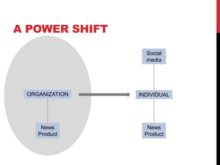 A POWER SHIFT
ORGANIZATION INDIVIDUAL
News
Product
News
Product
Social
media
 