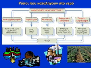 Ρύποι που καταλήγουν στο νερό
 