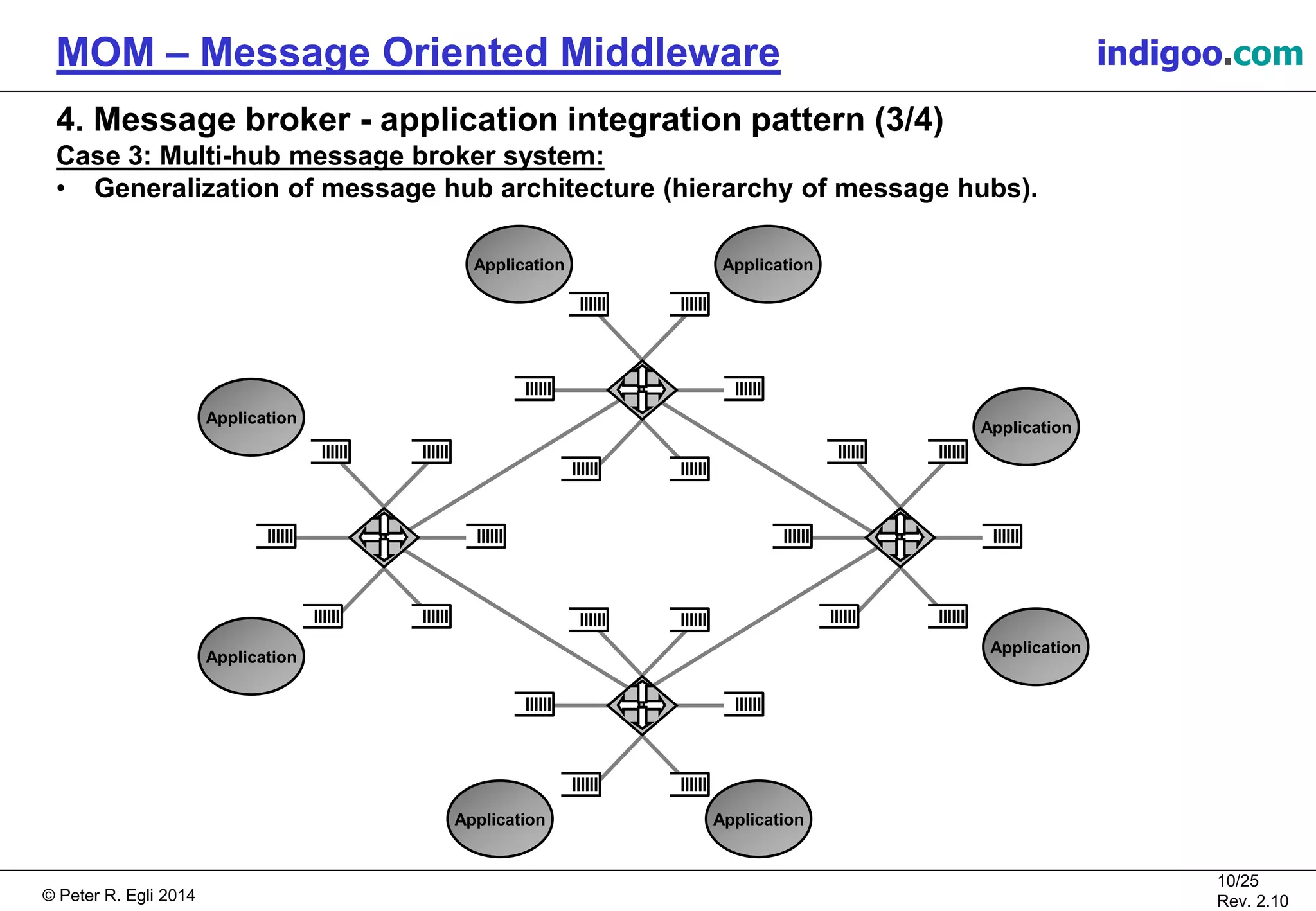 © Peter R. Egli 2015
10/25
Rev. 2.20
MOM – Message Oriented Middleware indigoo.com
4. Message broker - application integration pattern (3/4)
Case 3: Multi-hub message broker system:
• Generalization of message hub architecture (hierarchy of message hubs).
Application
Application
Application
Application
Application
ApplicationApplication
Application
 