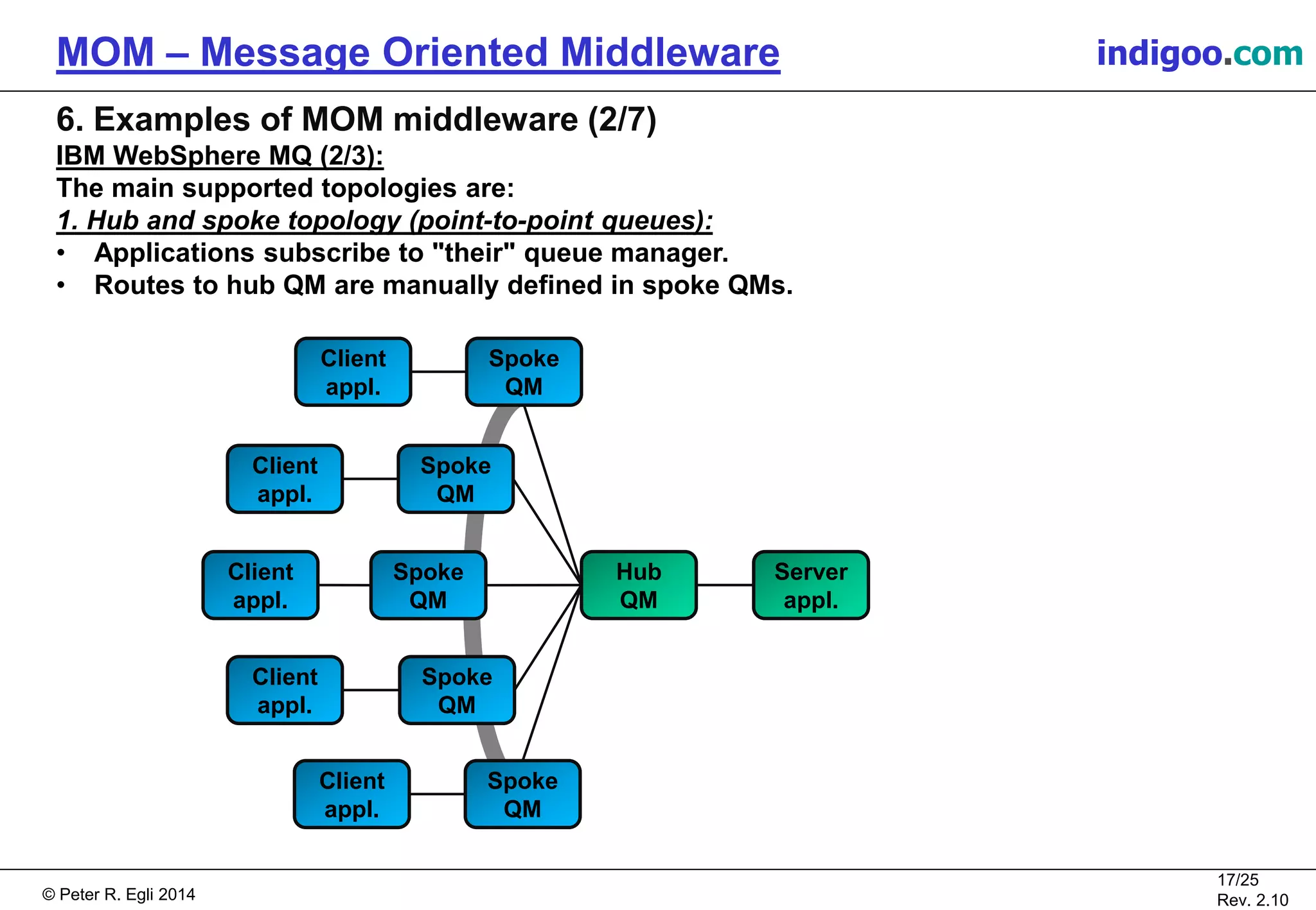 © Peter R. Egli 2015
17/25
Rev. 2.20
MOM – Message Oriented Middleware indigoo.com
6. Examples of MOM middleware (2/7)
IBM WebSphere MQ (2/3):
The main supported topologies are:
1. Hub and spoke topology (point-to-point queues):
• Applications subscribe to "their" queue manager.
• Routes to hub QM are manually defined in spoke QMs.
Spoke
QM
Hub
QM
Spoke
QM
Spoke
QM
Server
appl.
Client
appl.
Client
appl.
Client
appl.
Spoke
QM
Client
appl.
Spoke
QM
Client
appl.
 
