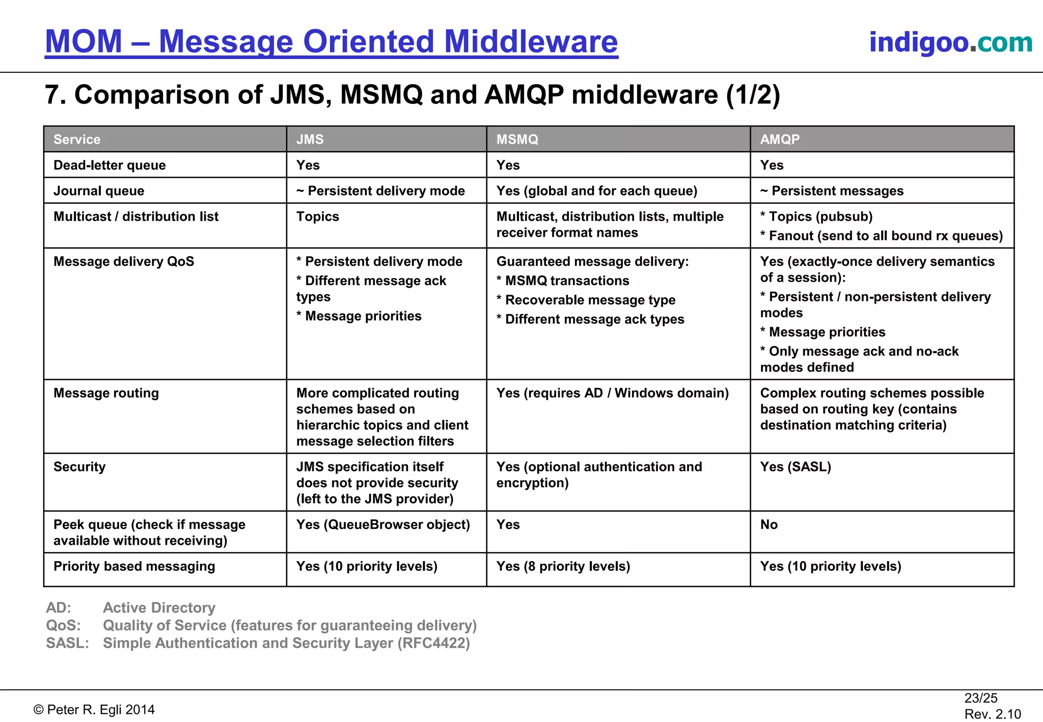 © Peter R. Egli 2015
23/25
Rev. 2.20
MOM – Message Oriented Middleware indigoo.com
7. Comparison of JMS, MSMQ and AMQP middleware (1/2)
Service JMS MSMQ AMQP
Dead-letter queue Yes Yes Yes
Journal queue ~ Persistent delivery mode Yes (global and for each queue) ~ Persistent messages
Multicast / distribution list Topics Multicast, distribution lists, multiple
receiver format names
* Topics (pubsub)
* Fanout (send to all bound rx queues)
Message delivery QoS * Persistent delivery mode
* Different message ack
types
* Message priorities
Guaranteed message delivery:
* MSMQ transactions
* Recoverable message type
* Different message ack types
Yes (exactly-once delivery semantics
of a session):
* Persistent / non-persistent delivery
modes
* Message priorities
* Only message ack and no-ack
modes defined
Message routing More complicated routing
schemes based on
hierarchic topics and client
message selection filters
Yes (requires AD / Windows domain) Complex routing schemes possible
based on routing key (contains
destination matching criteria)
Security JMS specification itself
does not provide security
(left to the JMS provider)
Yes (optional authentication and
encryption)
Yes (SASL)
Peek queue (check if message
available without receiving)
Yes (QueueBrowser object) Yes No
Priority based messaging Yes (10 priority levels) Yes (8 priority levels) Yes (10 priority levels)
AD: Active Directory
QoS: Quality of Service (features for guaranteeing delivery)
SASL: Simple Authentication and Security Layer (RFC4422)
 