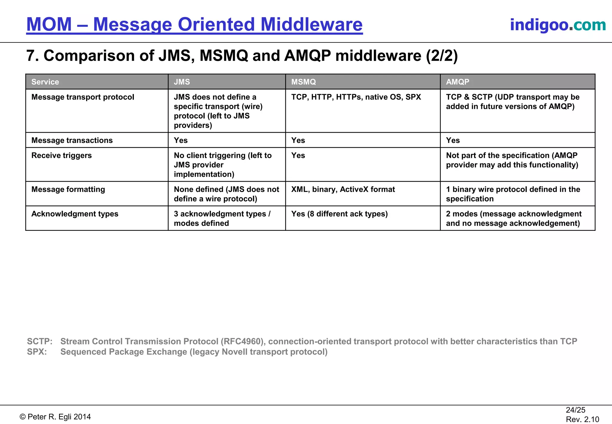 © Peter R. Egli 2015
24/25
Rev. 2.20
MOM – Message Oriented Middleware indigoo.com
7. Comparison of JMS, MSMQ and AMQP middleware (2/2)
Service JMS MSMQ AMQP
Message transport protocol JMS does not define a
specific transport (wire)
protocol (left to JMS
providers)
TCP, HTTP, HTTPs, native OS, SPX TCP & SCTP (UDP transport may be
added in future versions of AMQP)
Message transactions Yes Yes Yes
Receive triggers No client triggering (left to
JMS provider
implementation)
Yes Not part of the specification (AMQP
provider may add this functionality)
Message formatting None defined (JMS does not
define a wire protocol)
XML, binary, ActiveX format 1 binary wire protocol defined in the
specification
Acknowledgment types 3 acknowledgment types /
modes defined
Yes (8 different ack types) 2 modes (message acknowledgment
and no message acknowledgement)
SCTP: Stream Control Transmission Protocol (RFC4960), connection-oriented transport protocol with better characteristics than TCP
SPX: Sequenced Package Exchange (legacy Novell transport protocol)
 