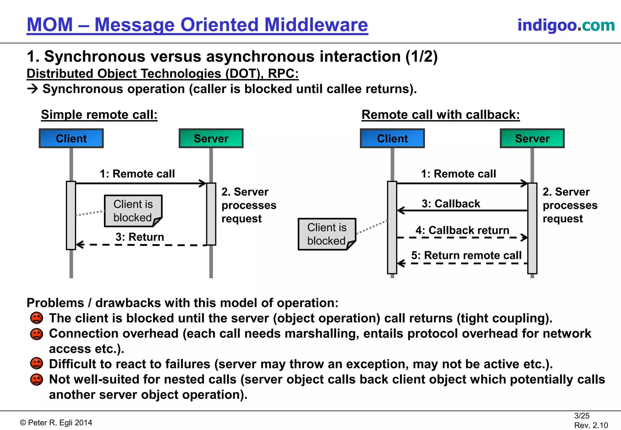 © Peter R. Egli 2015
3/25
Rev. 2.20
MOM – Message Oriented Middleware indigoo.com
1. Synchronous versus asynchronous interaction (1/2)
Distributed Object Technologies (DOT), RPC:
 Synchronous operation (caller is blocked until callee returns).
Problems / drawbacks with this model of operation:
The client is blocked until the server (object operation) call returns (tight coupling).
Connection overhead (each call needs marshalling, entails protocol overhead for network
access etc.).
Difficult to react to failures (server may throw an exception, may not be active etc.).
Not well-suited for nested calls (server object calls back client object which potentially calls
another server object operation).
Simple remote call:
Client Server
1: Remote call
2. Server
processes
request
3: Return
Client is
blocked
Remote call with callback:
Client Server
1: Remote call
2. Server
processes
request
5: Return remote call
3: Callback
4: Callback returnClient is
blocked
 