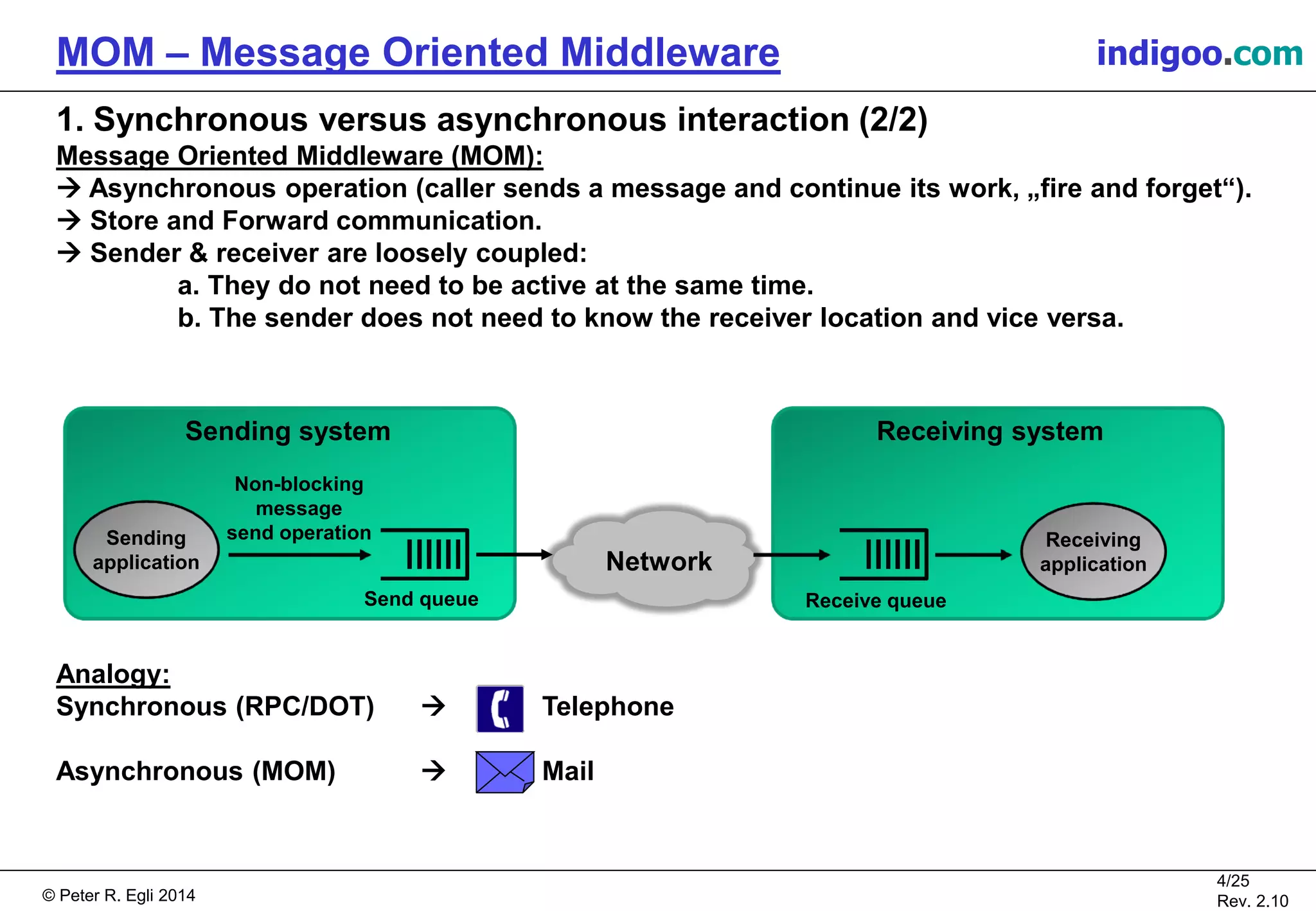 © Peter R. Egli 2015
4/25
Rev. 2.20
MOM – Message Oriented Middleware indigoo.com
1. Synchronous versus asynchronous interaction (2/2)
Message Oriented Middleware (MOM):
 Asynchronous operation (caller sends a message and continue its work, „fire and forget“).
 Store and Forward communication.
 Sender & receiver are loosely coupled:
a. They do not need to be active at the same time.
b. The sender does not need to know the receiver location and vice versa.
Analogy:
Synchronous (RPC/DOT)  Telephone
Asynchronous (MOM)  Mail
Sending
application
Receiving
applicationNetwork
Send queue Receive queue
Non-blocking
message
send operation
Receiving systemSending system
 