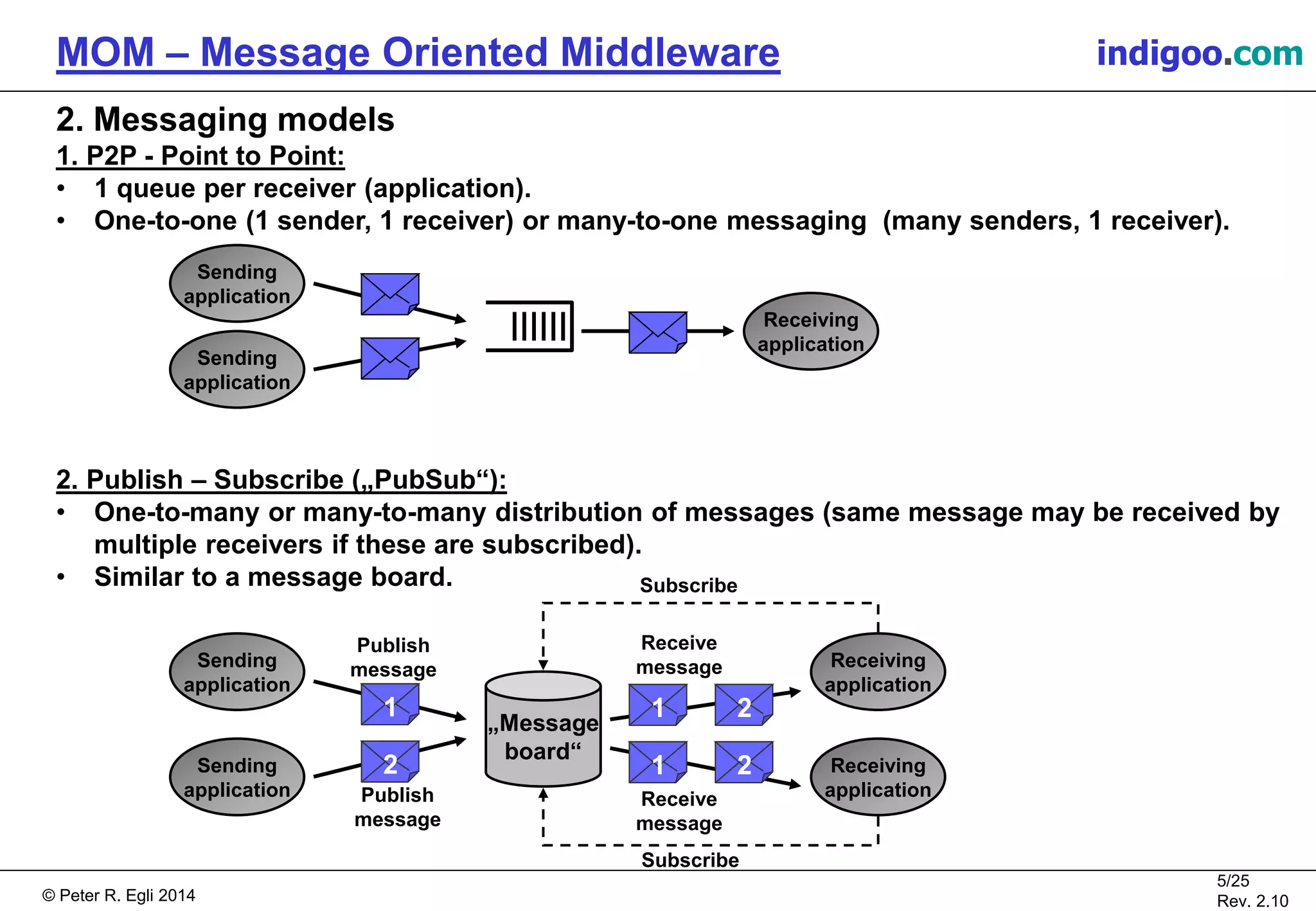 © Peter R. Egli 2015
5/25
Rev. 2.20
MOM – Message Oriented Middleware indigoo.com
2. Messaging models
1. P2P - Point to Point:
• 1 queue per receiver (application).
• One-to-one (1 sender, 1 receiver) or many-to-one messaging (many senders, 1 receiver).
2. Publish – Subscribe („PubSub“):
• One-to-many or many-to-many distribution of messages (same message may be received by
multiple receivers if these are subscribed).
• Similar to a message board.
Sending
application
Sending
application
Receiving
application
Sending
application
Sending
application
„Message
board“
Publish
message
Publish
message
Receiving
application
Receiving
application
Subscribe
Subscribe
Receive
message
Receive
message
1
2
1
1
2
2
 