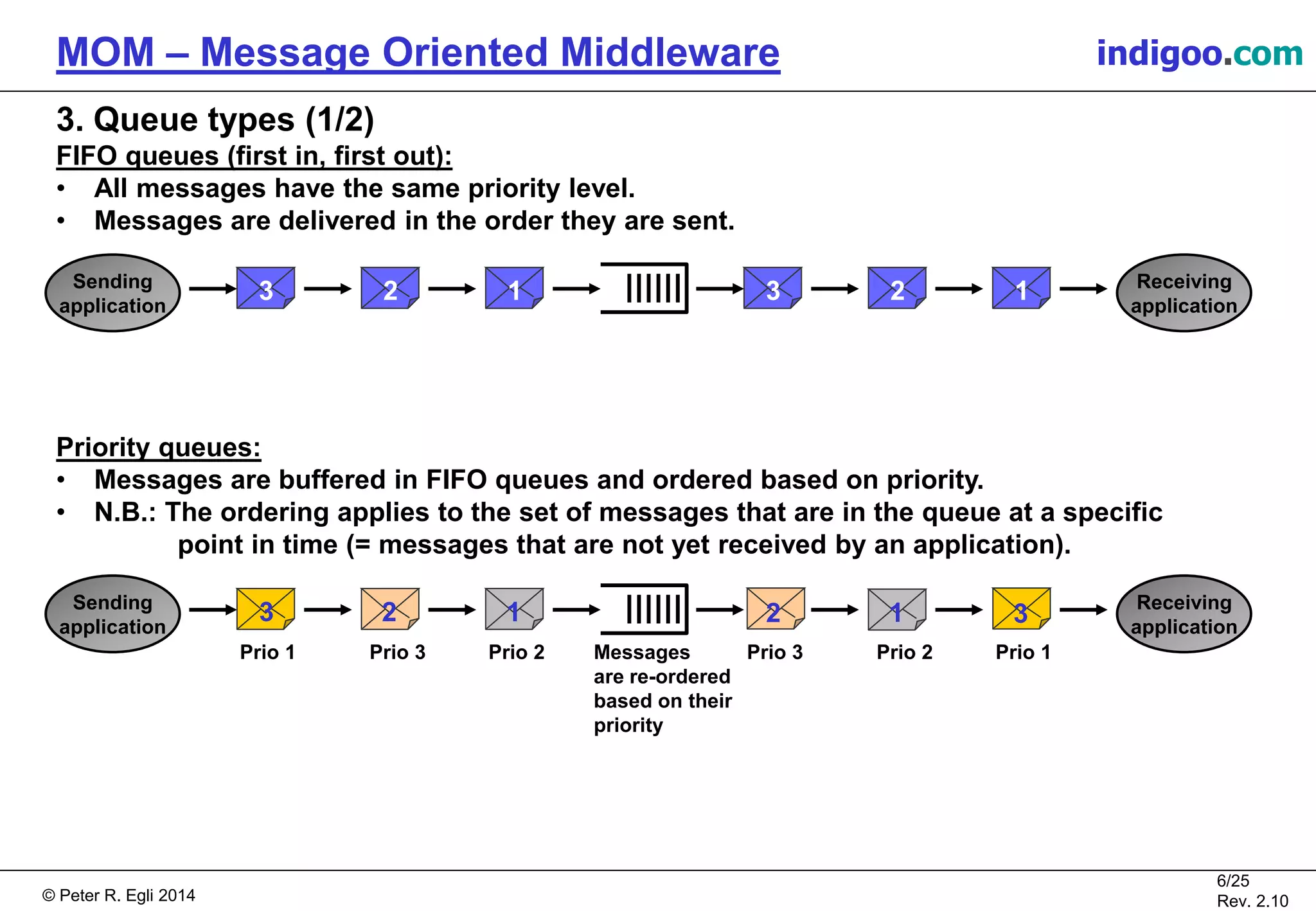 © Peter R. Egli 2015
6/25
Rev. 2.20
MOM – Message Oriented Middleware indigoo.com
3. Queue types (1/2)
FIFO queues (first in, first out):
• All messages have the same priority level.
• Messages are delivered in the order they are sent.
Priority queues:
• Messages are buffered in FIFO queues and ordered based on priority.
• N.B.: The ordering applies to the set of messages that are in the queue at a specific
point in time (= messages that are not yet received by an application).
123
3
Sending
application
Receiving
application
123
Sending
application
Receiving
application
Prio 1 Prio 3 Prio 2 Prio 3 Prio 2 Prio 1Messages
are re-ordered
based on their
priority
3 2 1 1 32
 