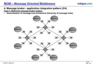 © Peter R. Egli 2015
10/25
Rev. 2.20
MOM – Message Oriented Middleware indigoo.com
4. Message broker - application integration pattern (3/4)
Case 3: Multi-hub message broker system:
• Generalization of message hub architecture (hierarchy of message hubs).
Application
Application
Application
Application
Application
ApplicationApplication
Application
 